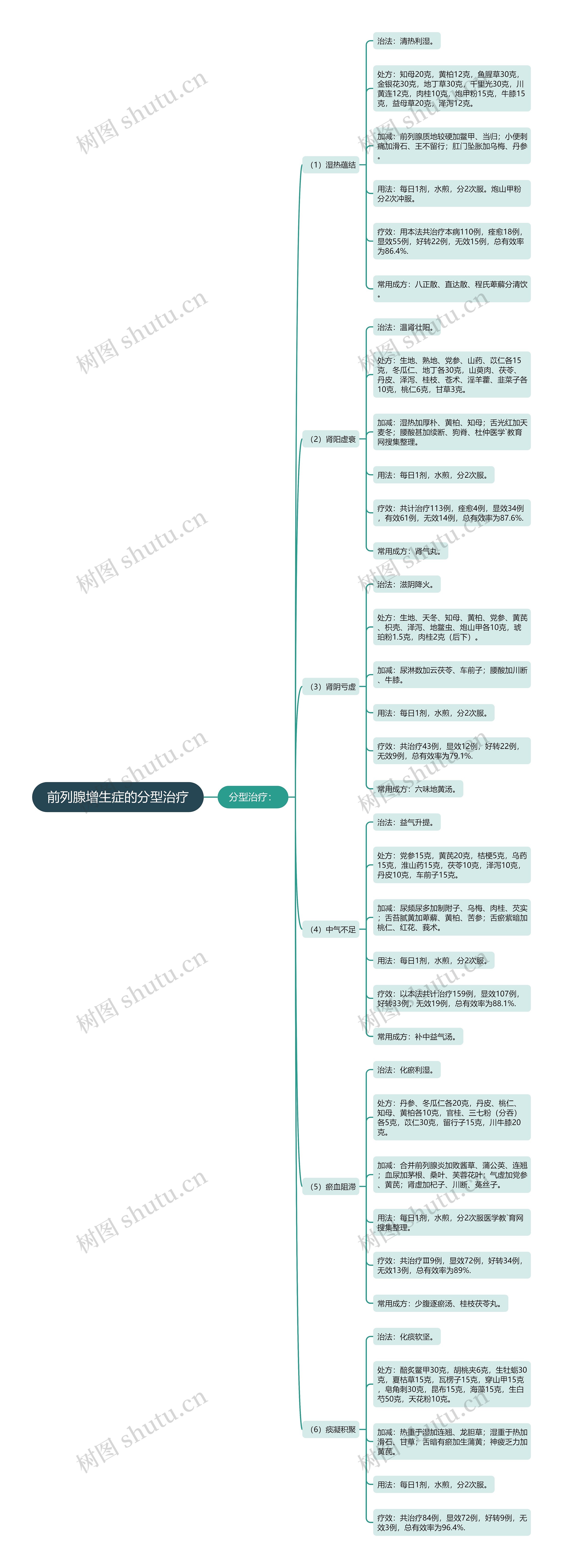 前列腺增生症的分型治疗