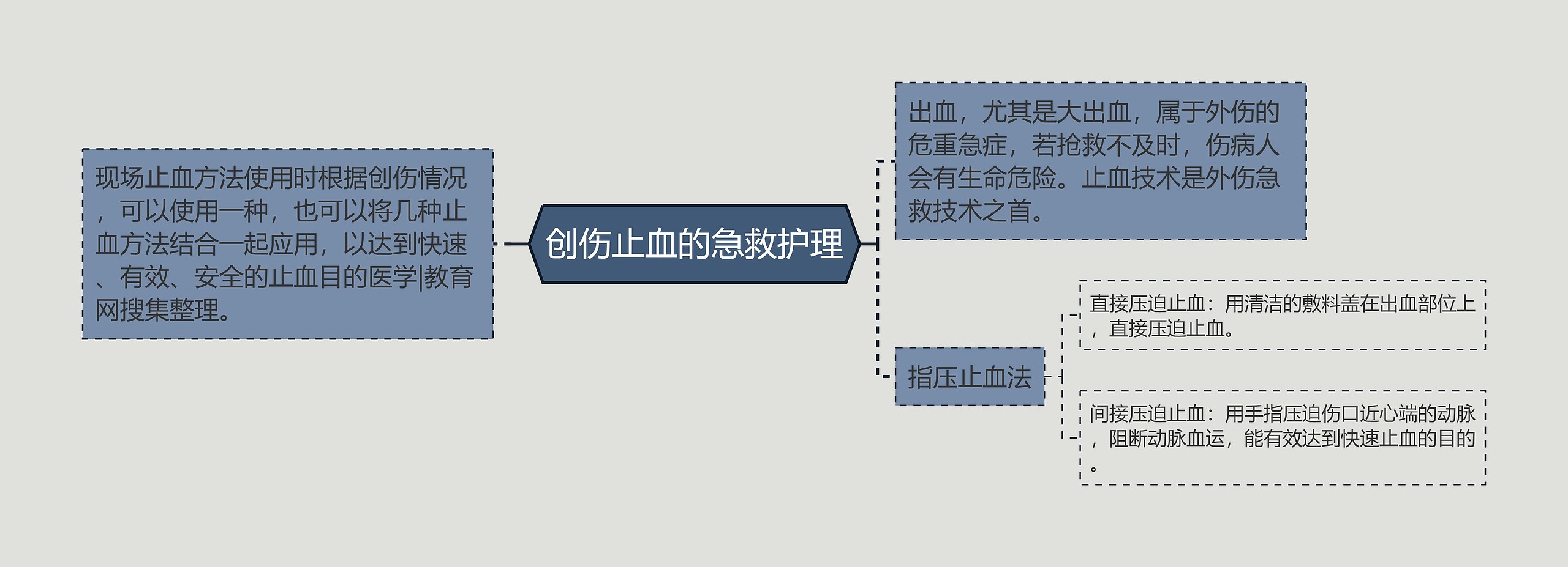 创伤止血的急救护理思维导图