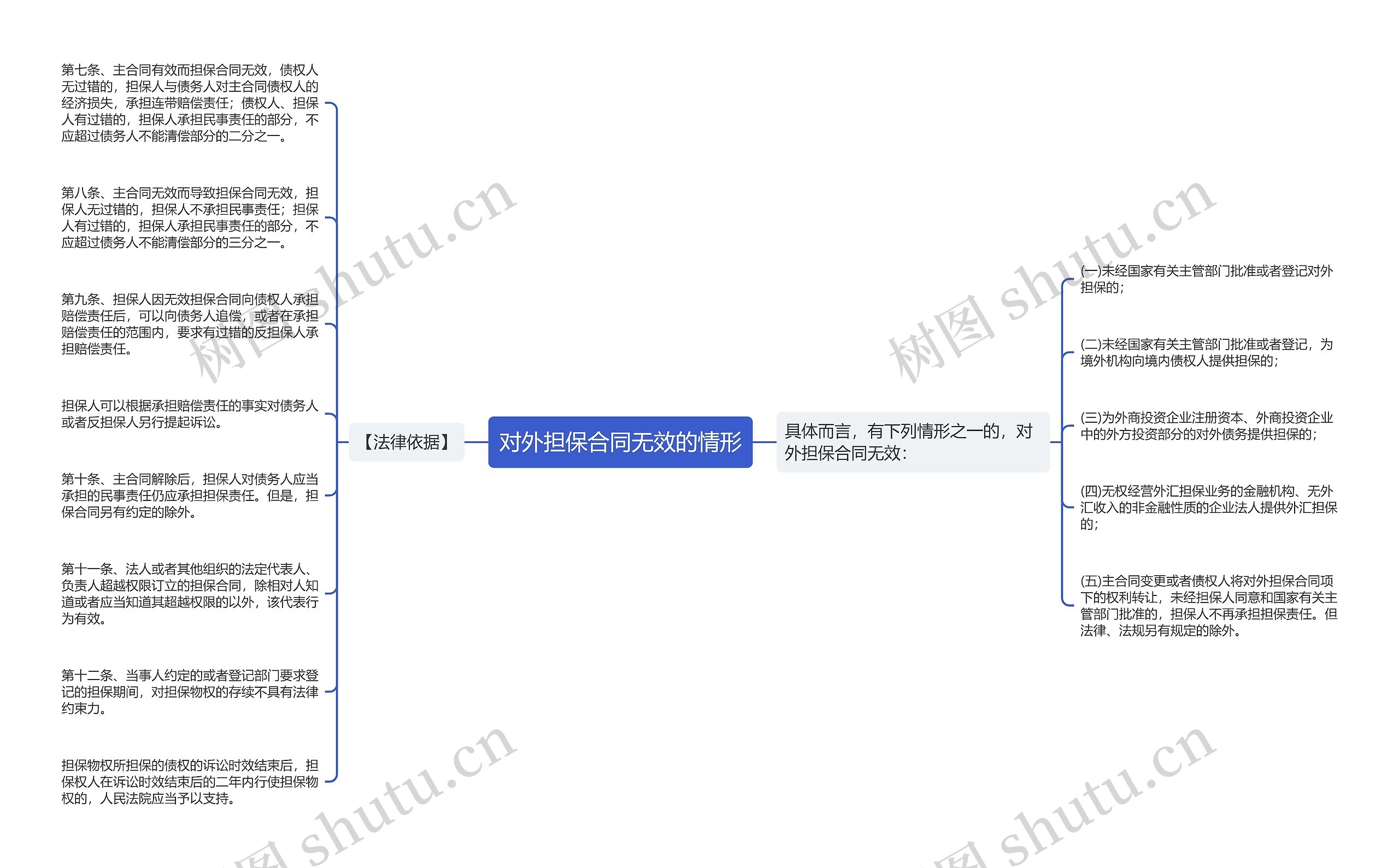 对外担保合同无效的情形