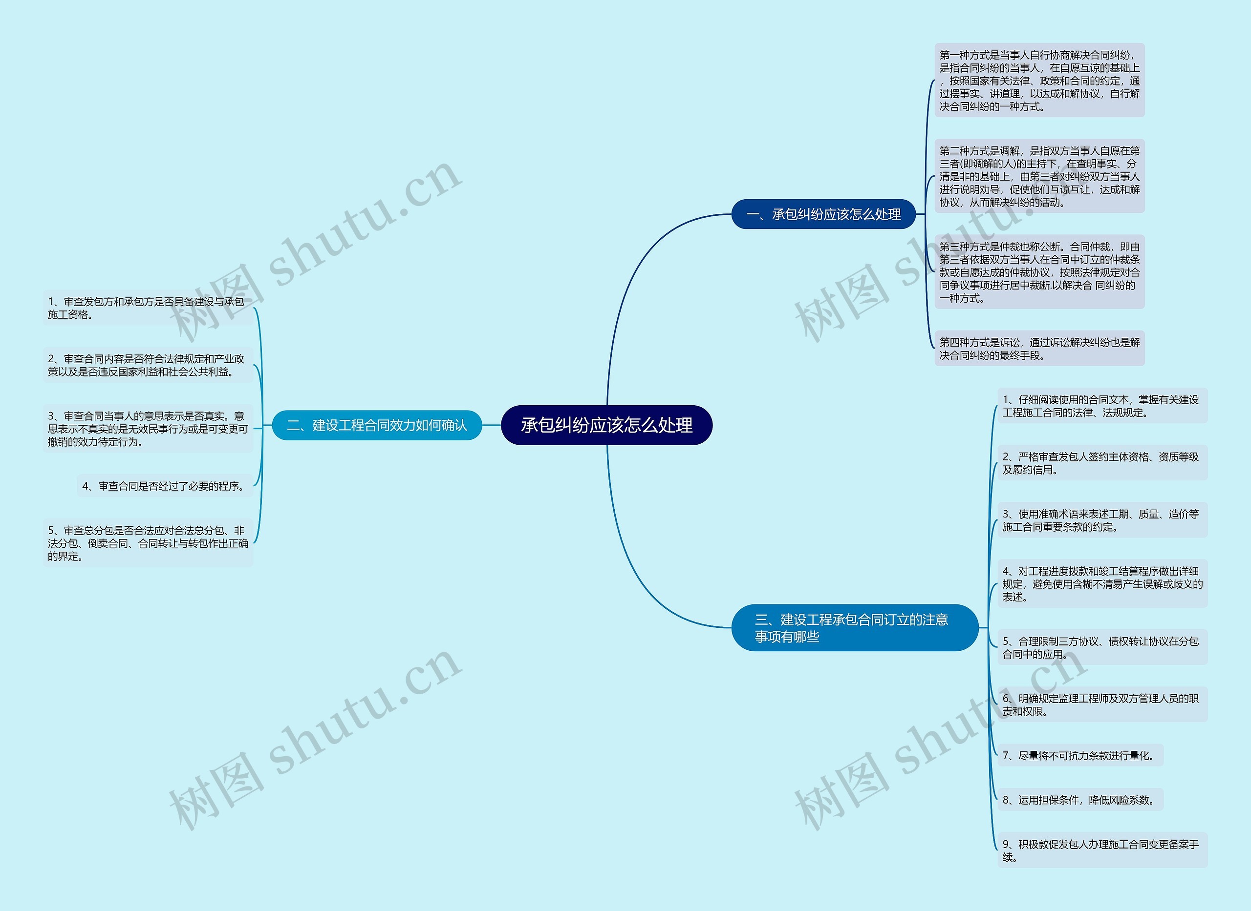 承包纠纷应该怎么处理思维导图