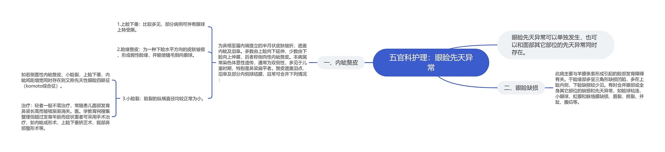 五官科护理：眼睑先天异常思维导图