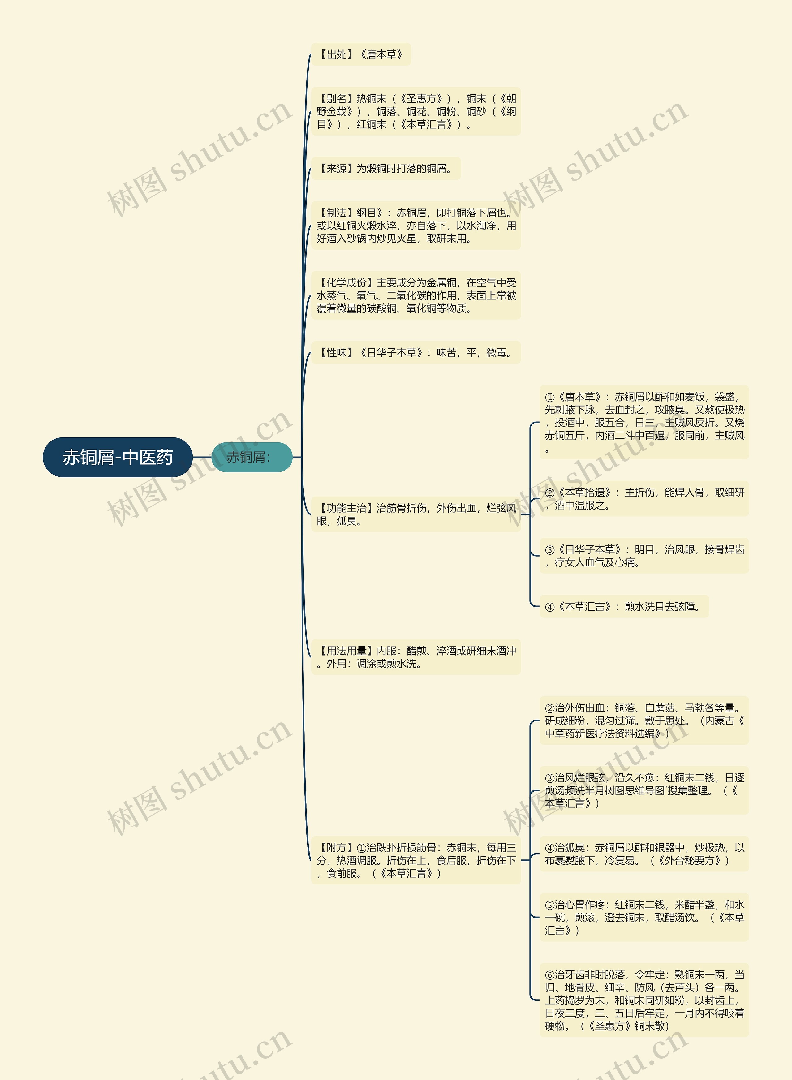 赤铜屑-中医药思维导图