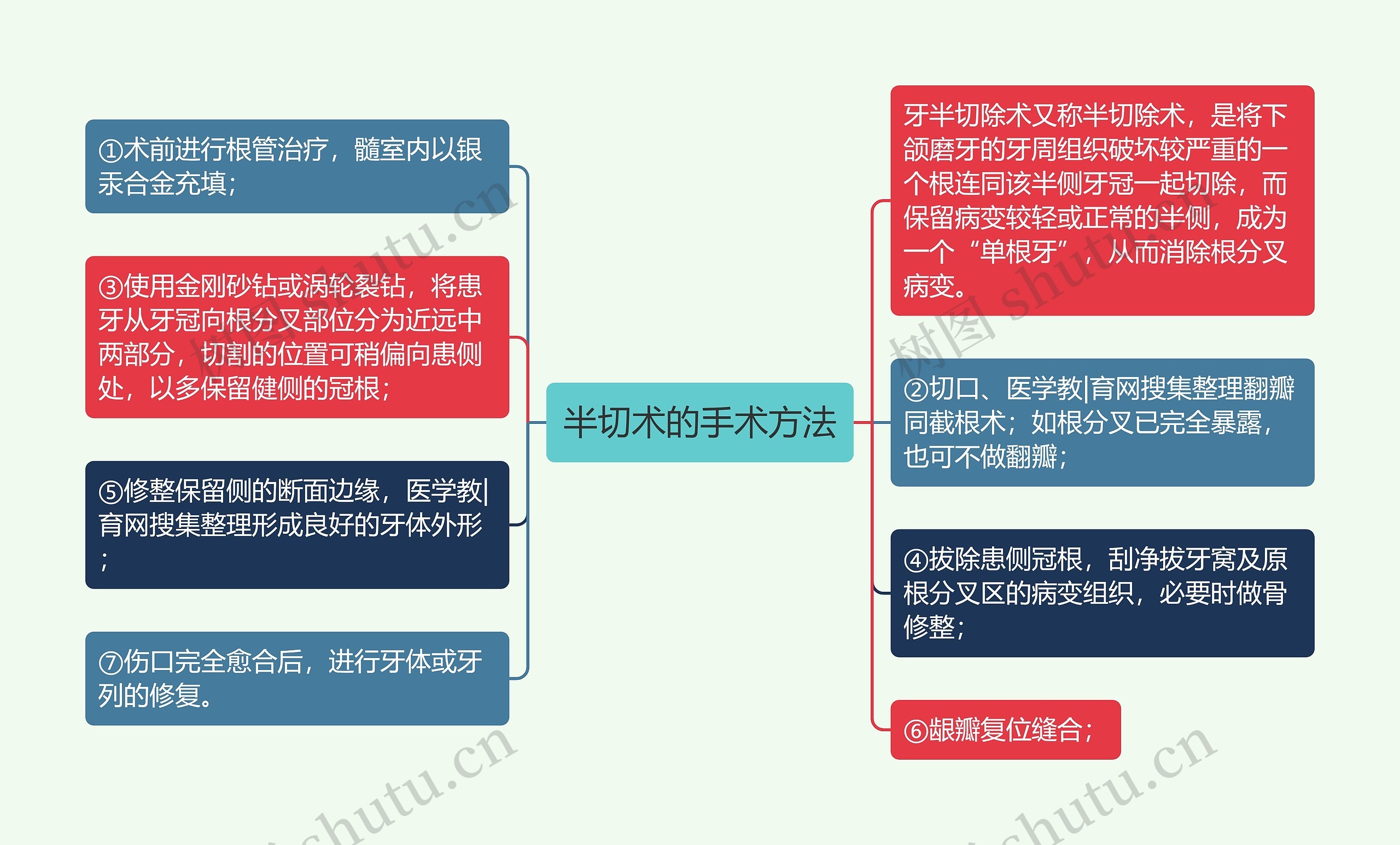 半切术的手术方法思维导图