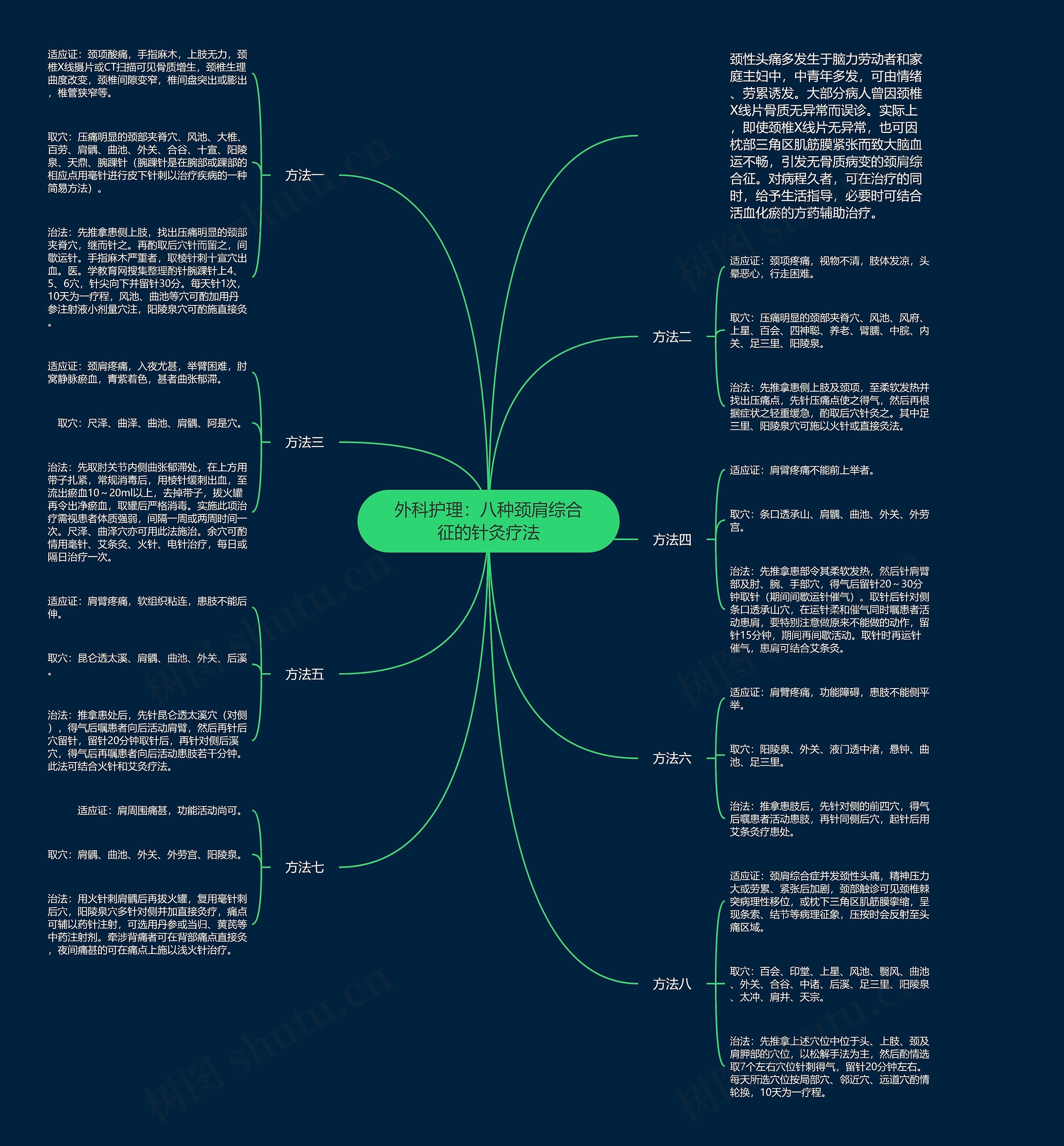 外科护理：八种颈肩综合征的针灸疗法思维导图