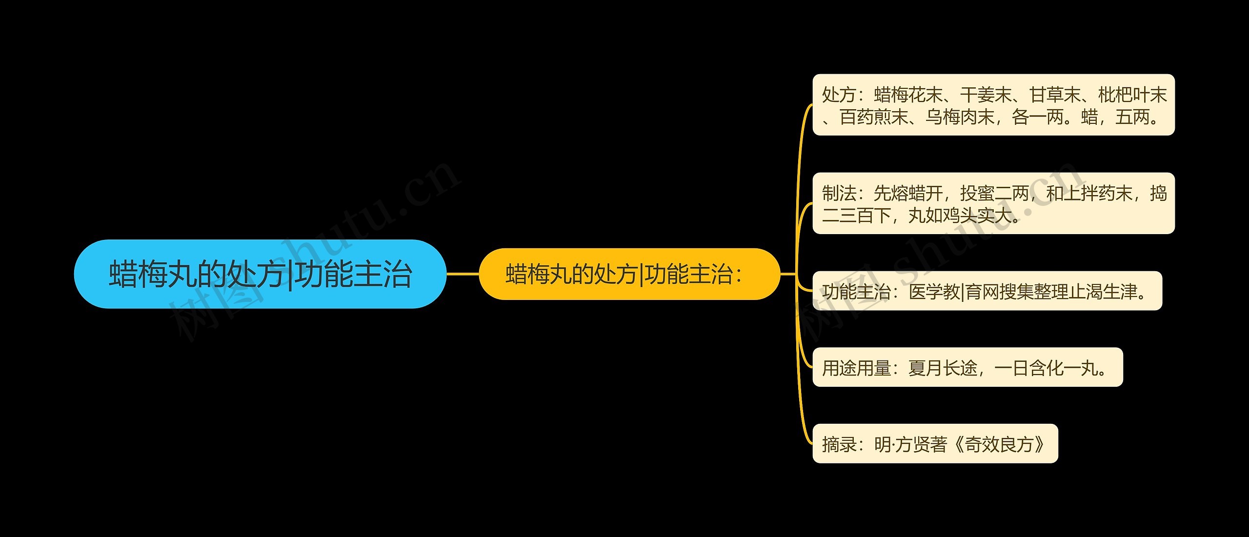 蜡梅丸的处方|功能主治思维导图