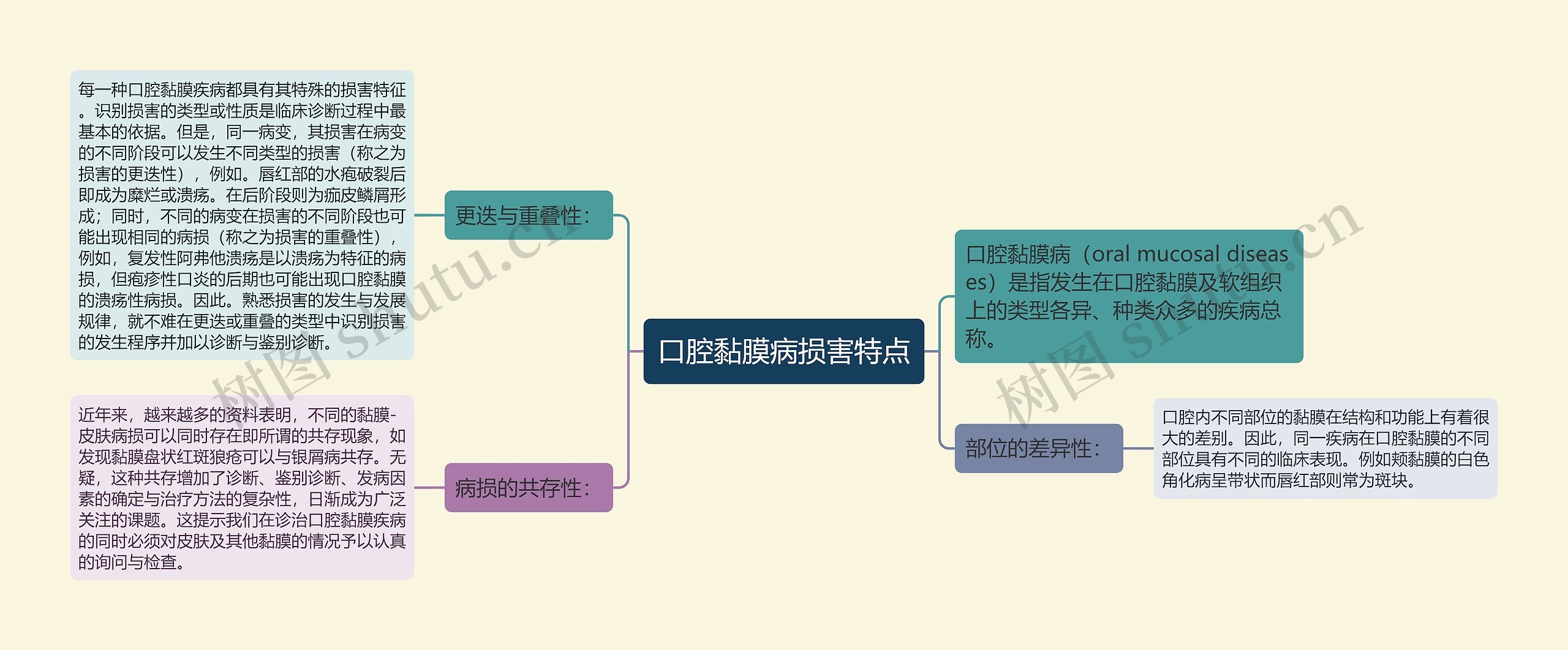 口腔黏膜病损害特点思维导图