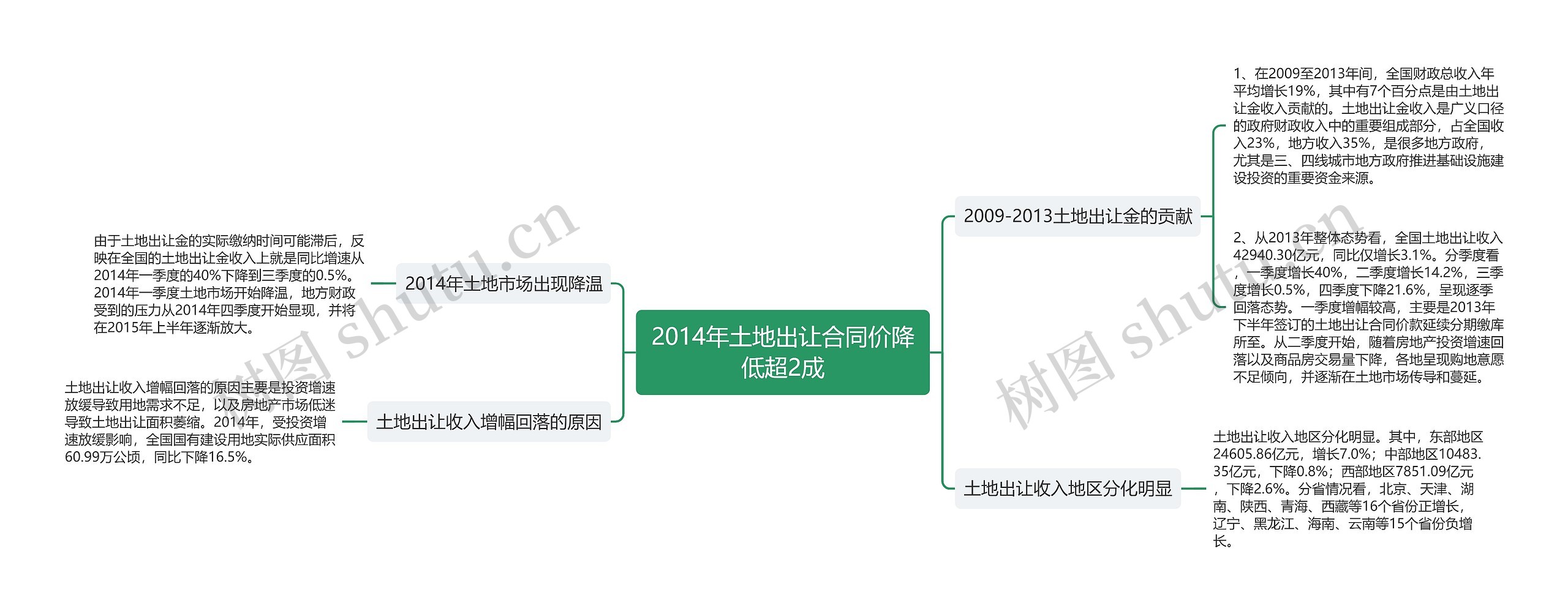 2014年土地出让合同价降低超2成思维导图