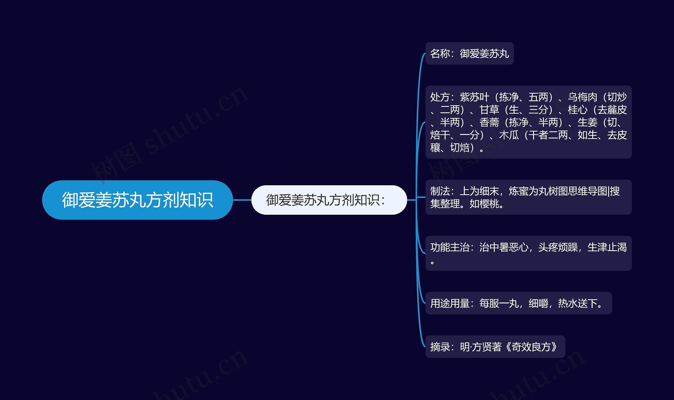 御爱姜苏丸方剂知识