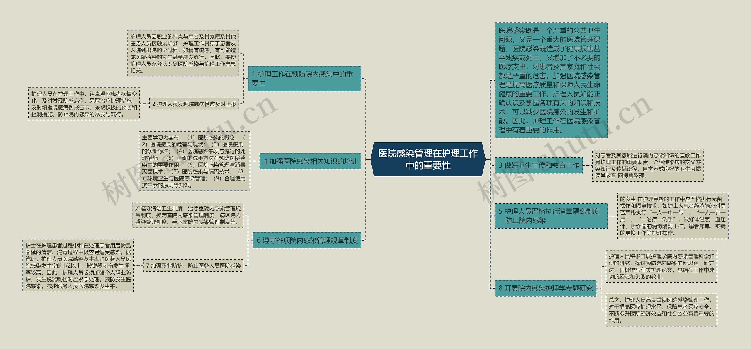 医院感染管理在护理工作中的重要性思维导图