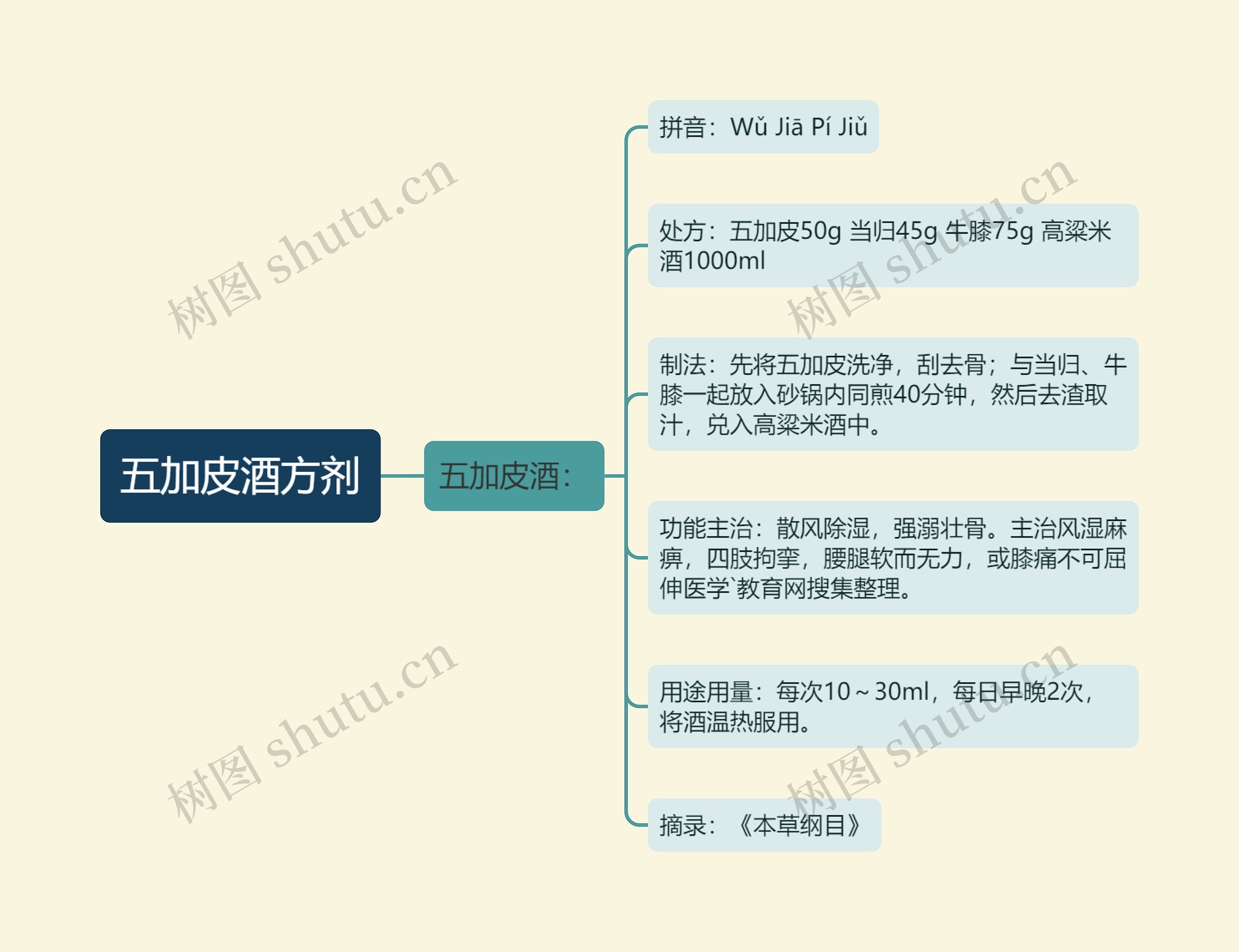 五加皮酒方剂