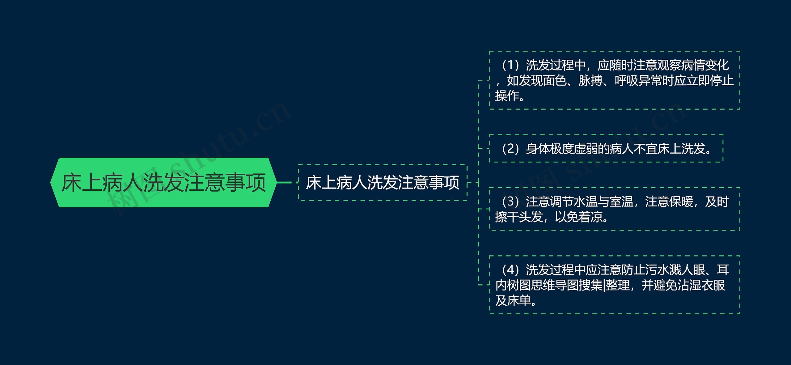 床上病人洗发注意事项思维导图