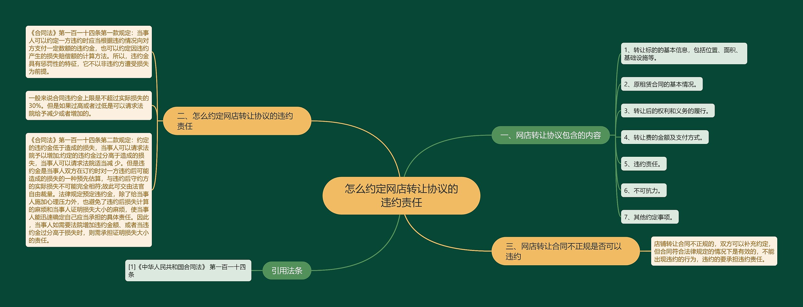 怎么约定网店转让协议的违约责任 怎么约定网店转让协议的违约责任