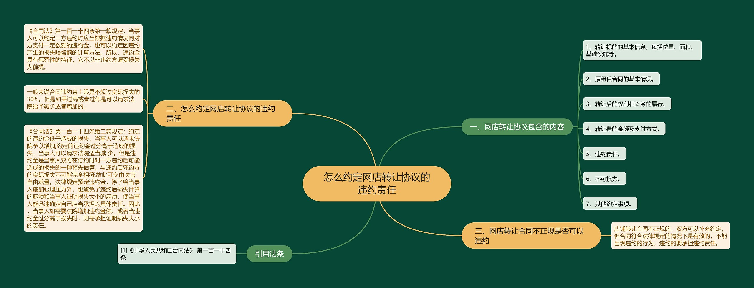 怎么约定网店转让协议的违约责任思维导图