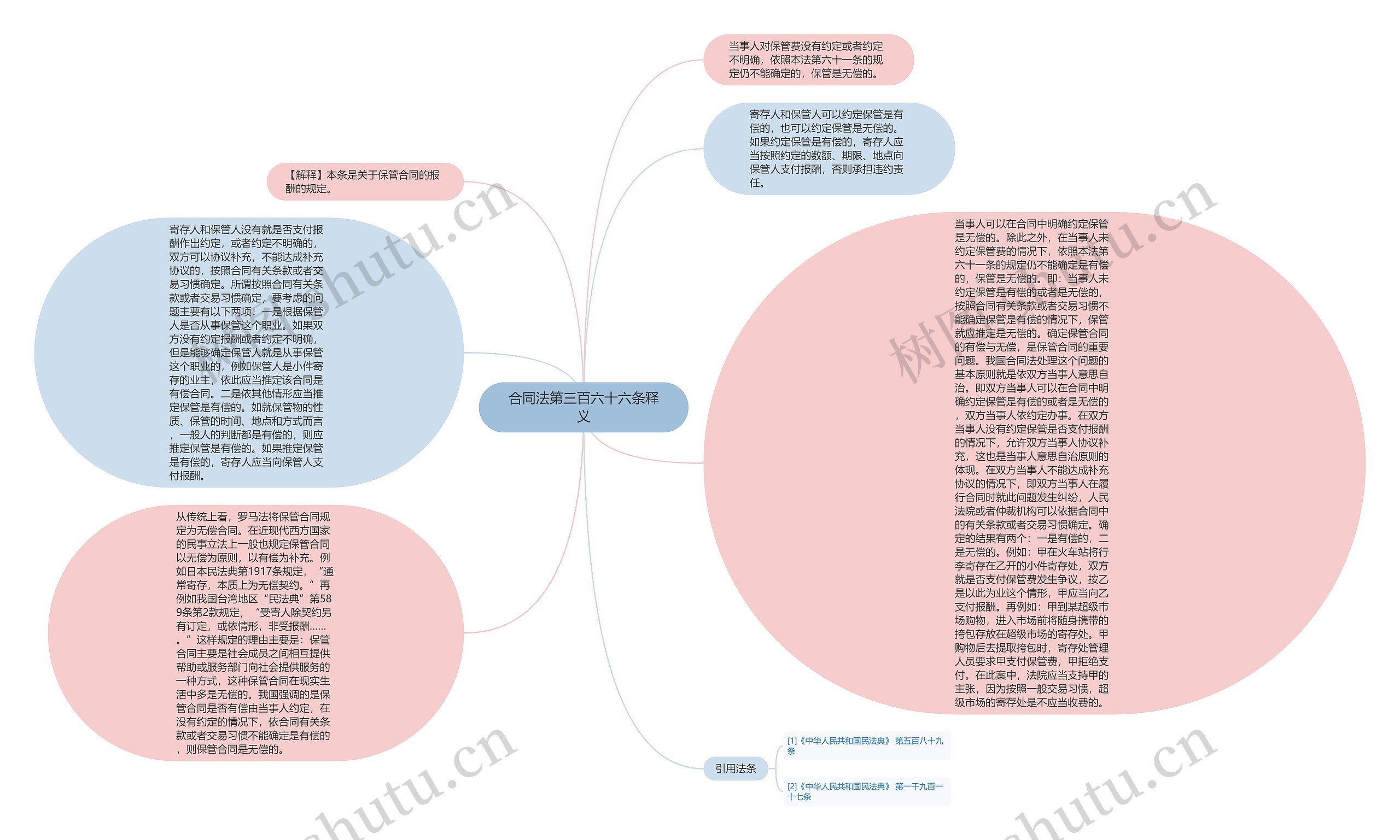 合同法第三百六十六条释义思维导图