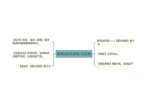 防风当归丸的处方|功效