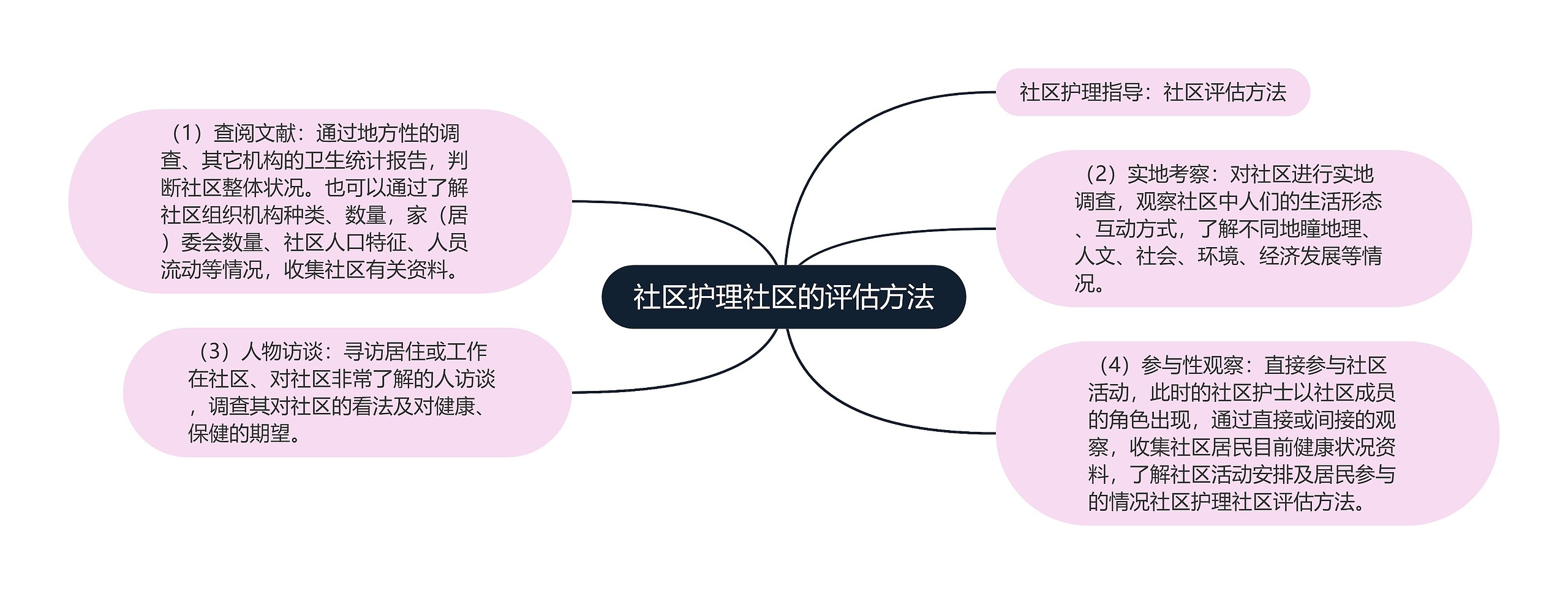 社区护理社区的评估方法