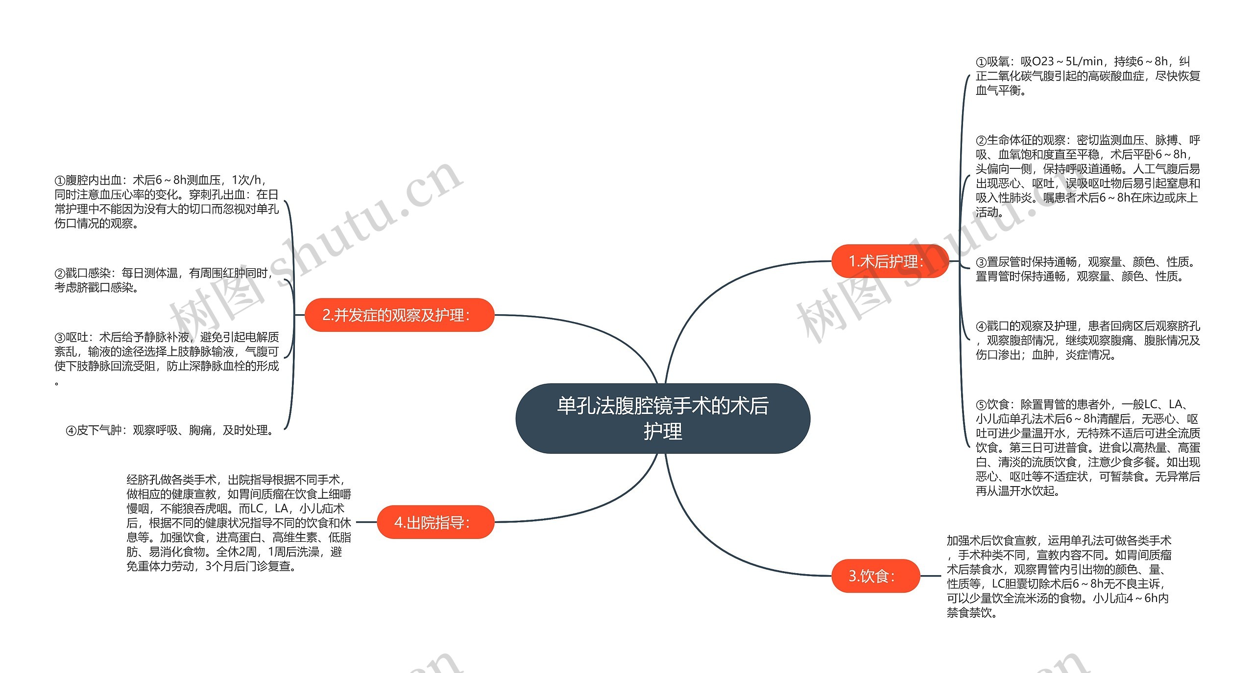 单孔法腹腔镜手术的术后护理思维导图