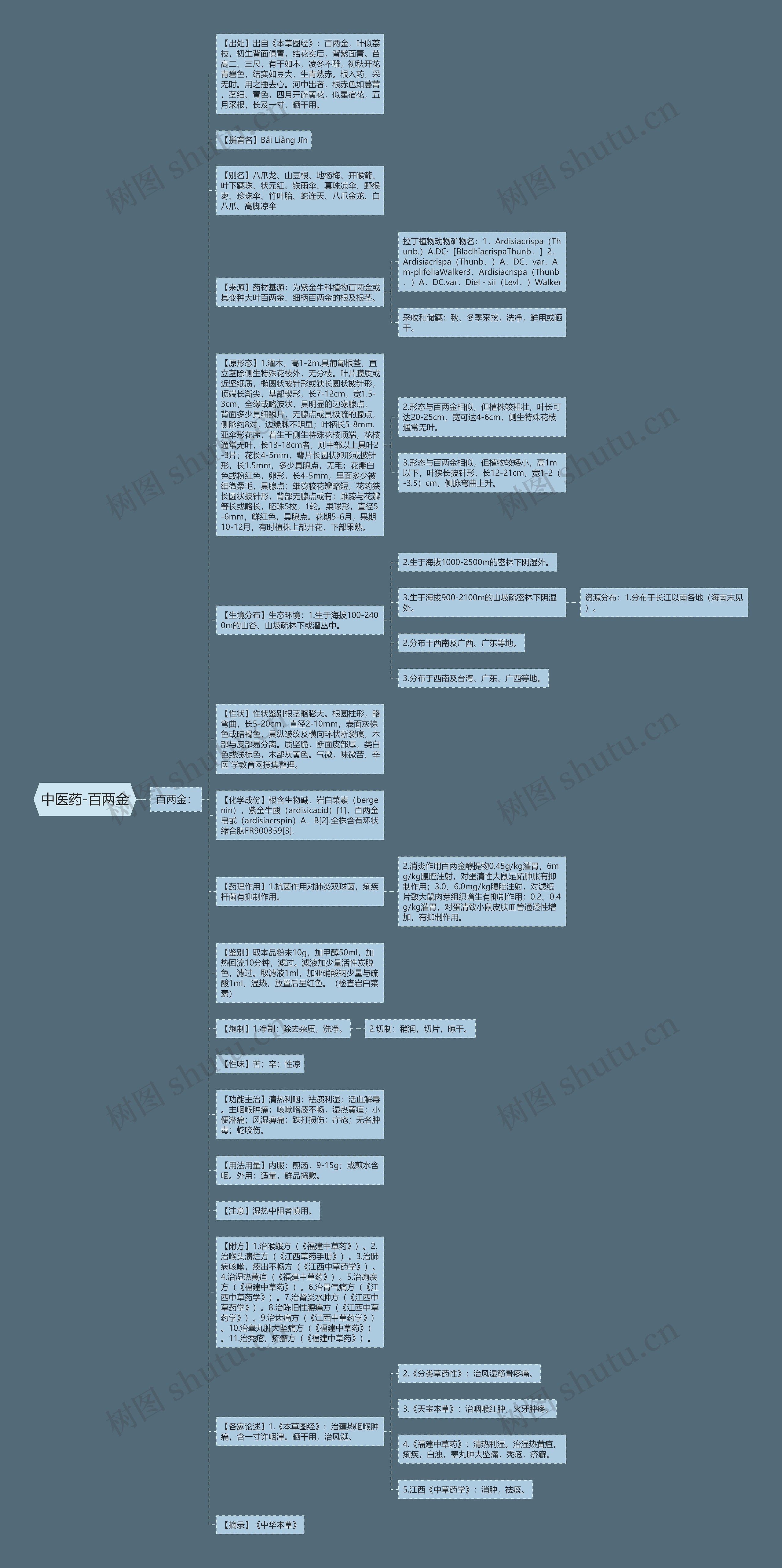中医药-百两金思维导图