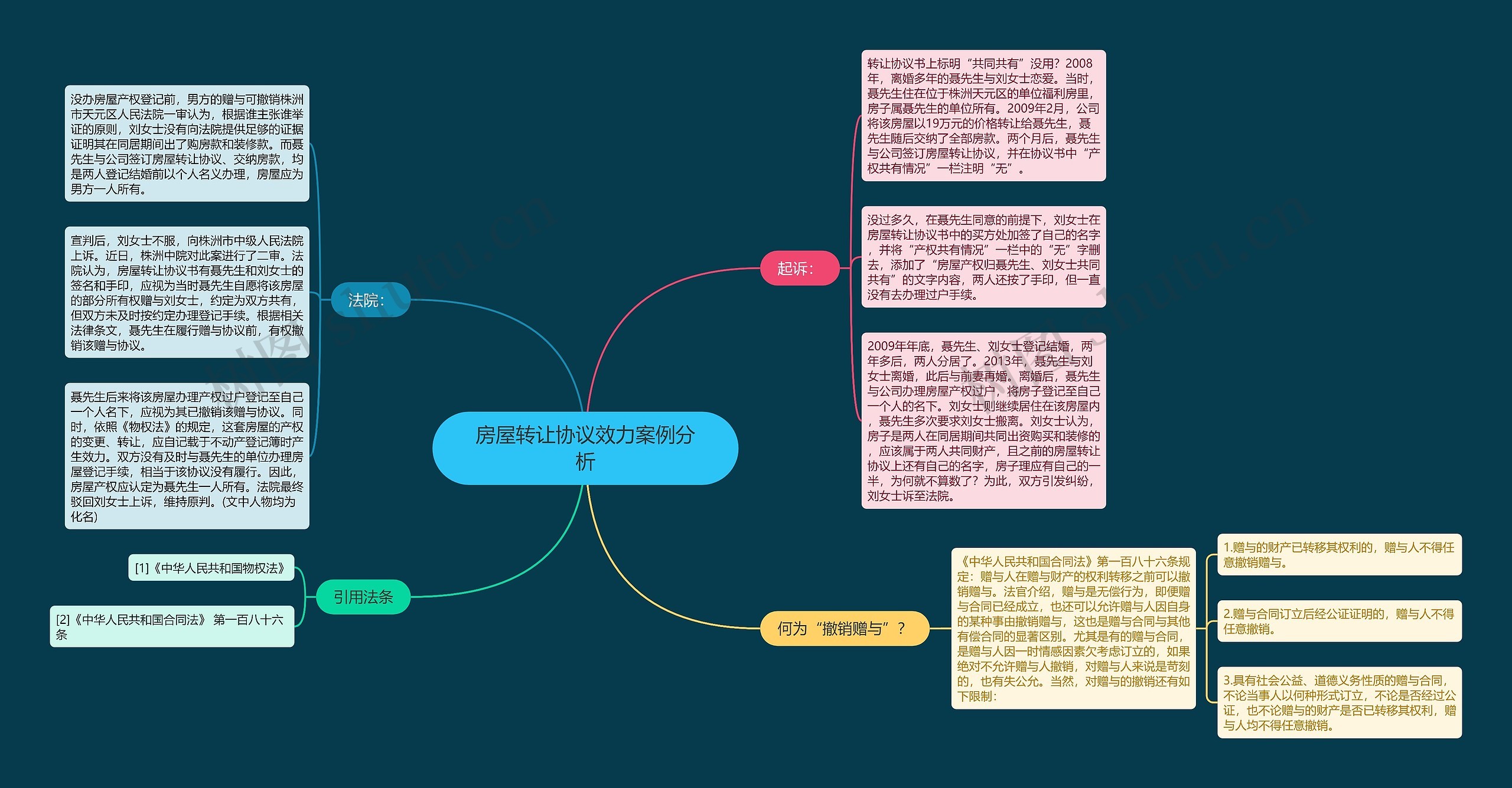 房屋转让协议效力案例分析思维导图