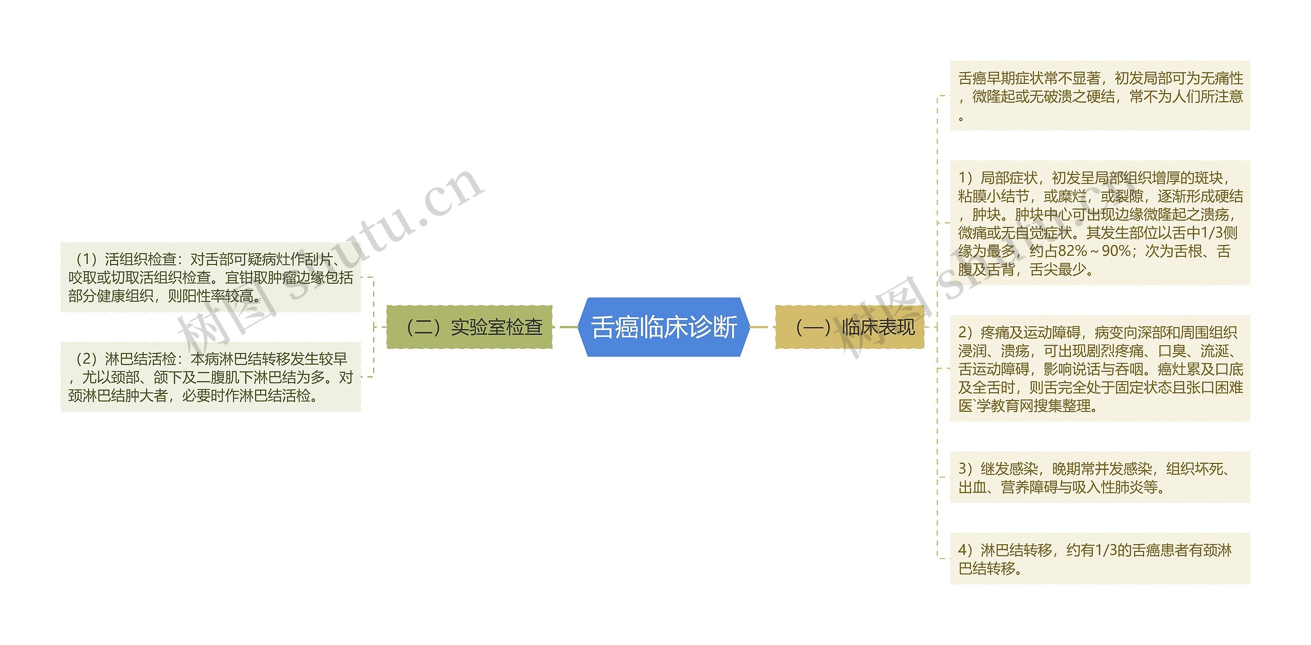 舌癌临床诊断思维导图