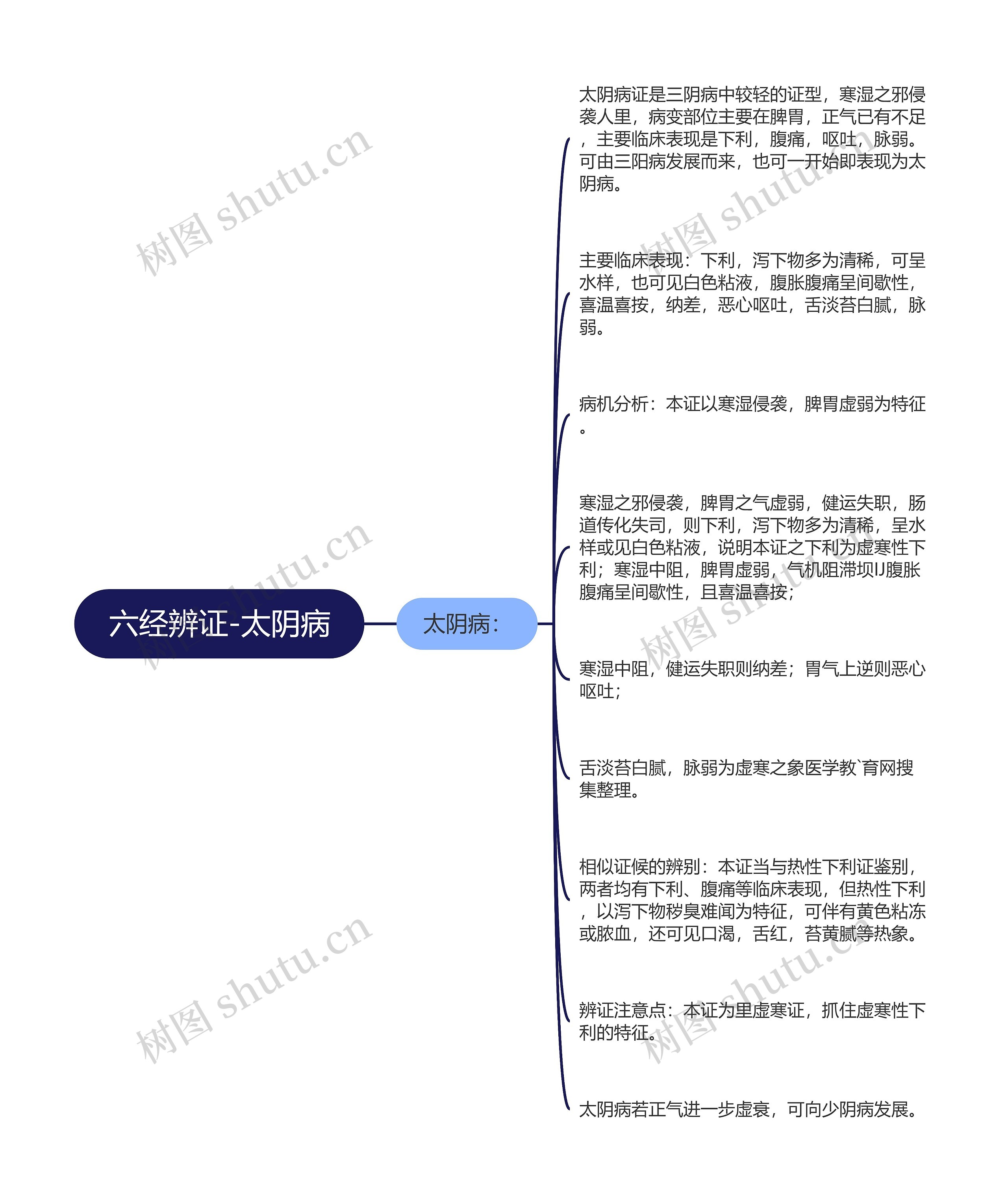 六经辨证-太阴病思维导图