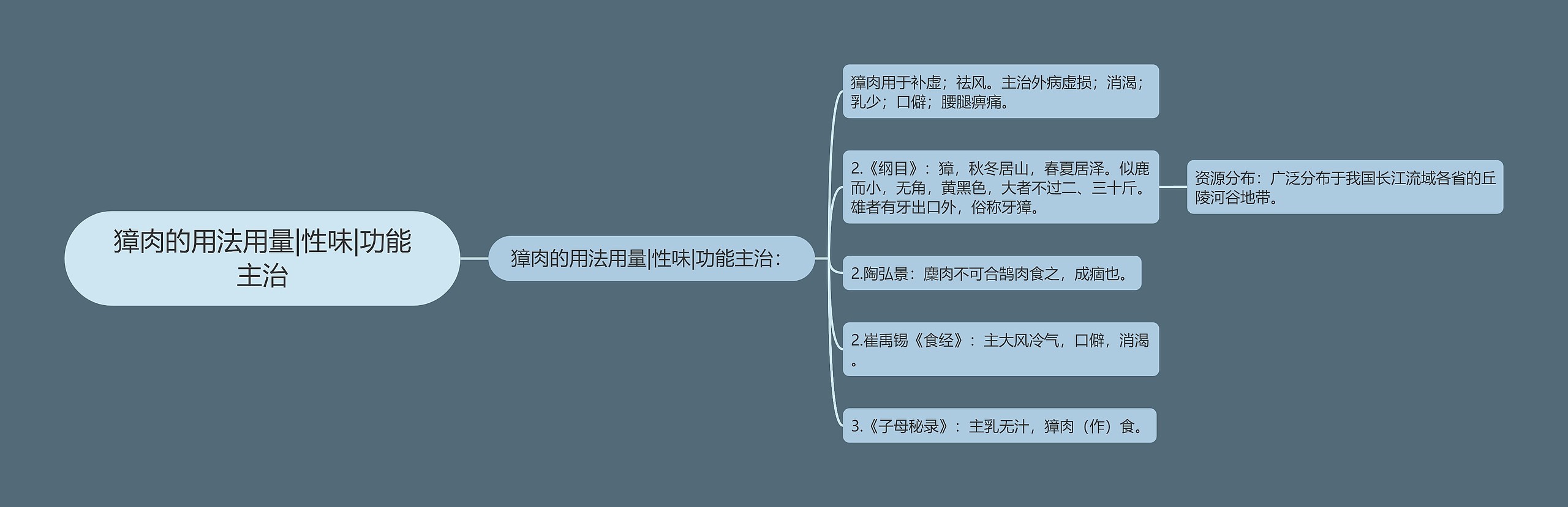 獐肉的用法用量|性味|功能主治 獐肉的用法用量|性味|功能主治