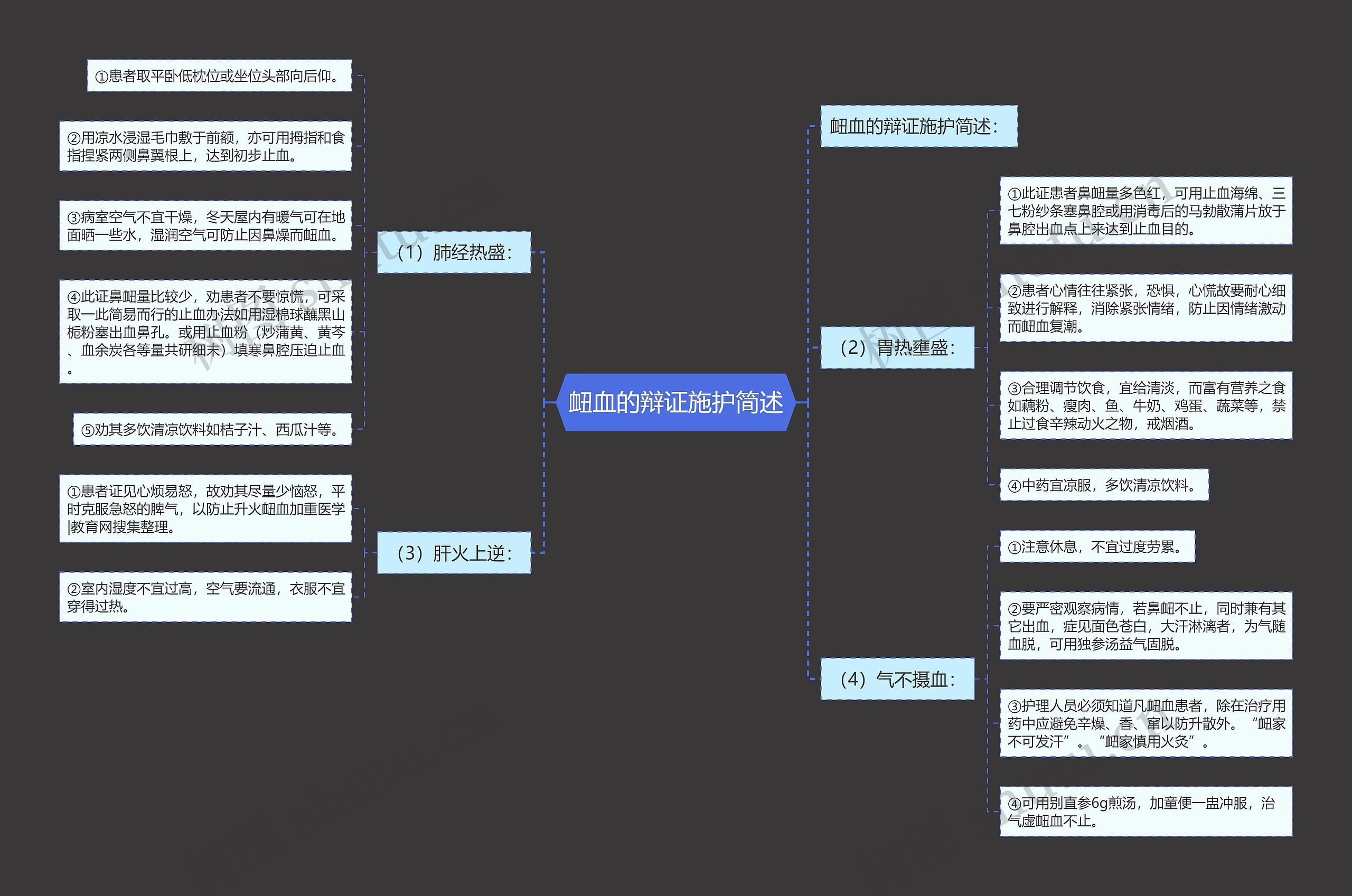 衄血的辩证施护简述思维导图