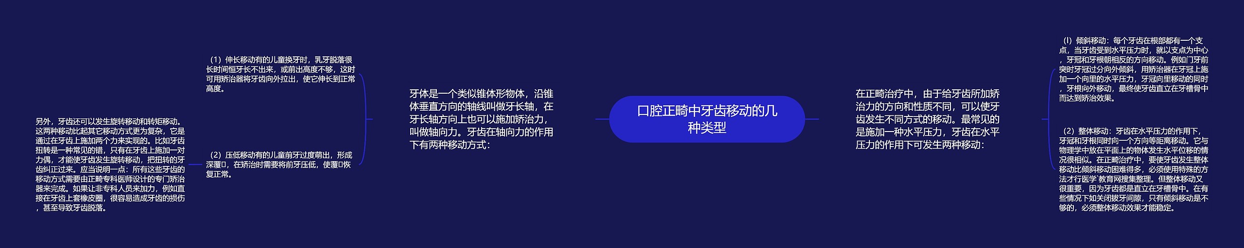 口腔正畸中牙齿移动的几种类型思维导图