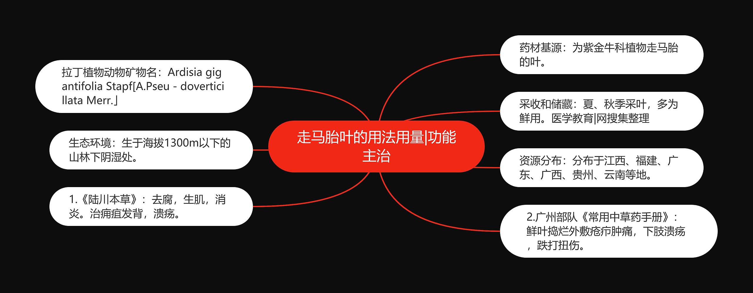 走马胎叶的用法用量|功能主治思维导图