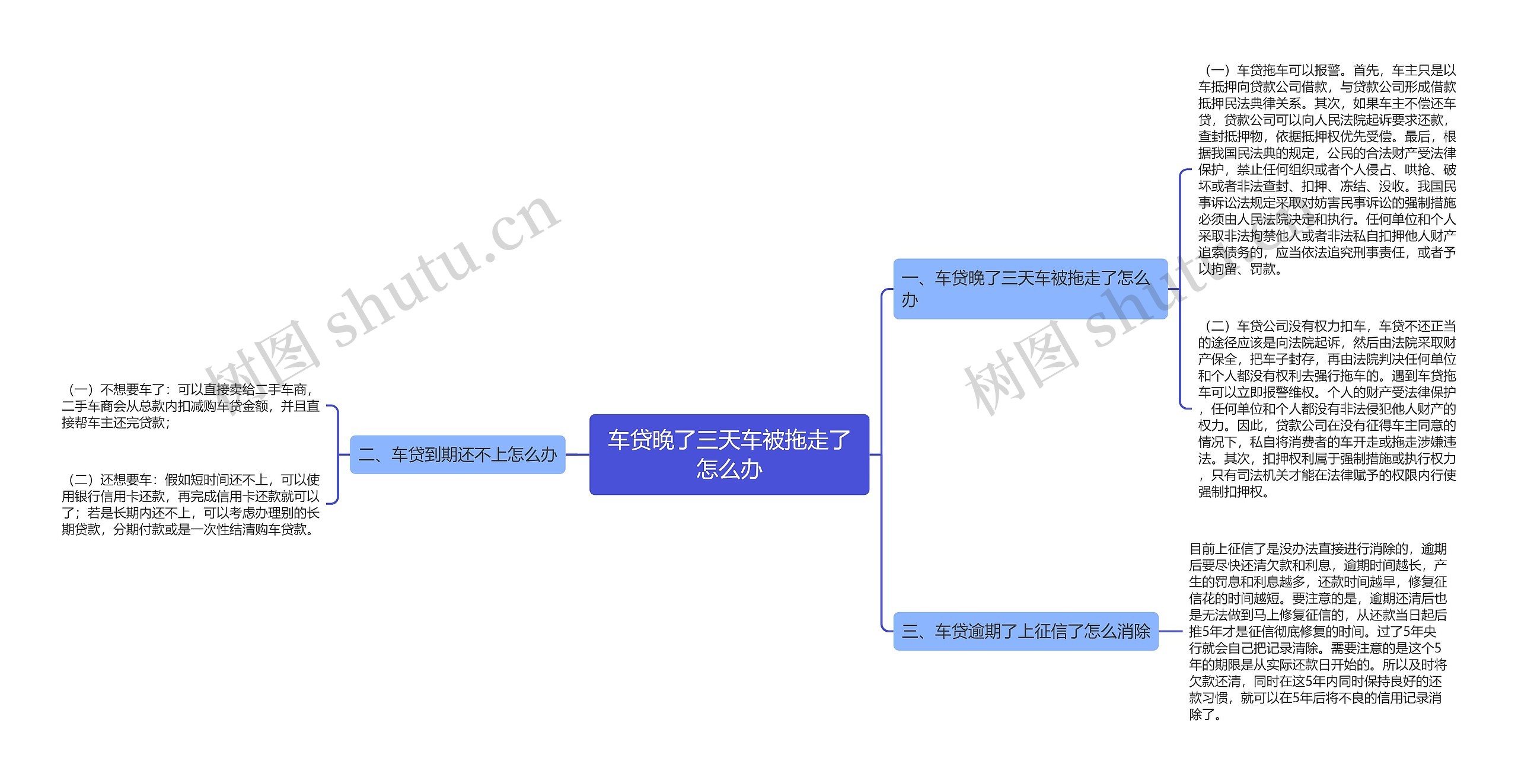 车贷晚了三天车被拖走了怎么办思维导图