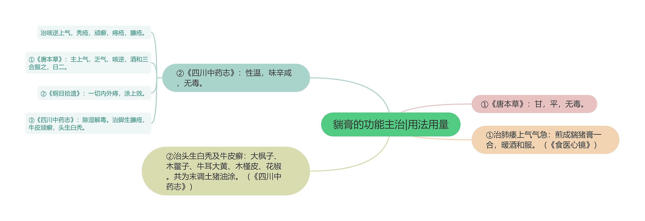 貒膏的功能主治|用法用量思维导图