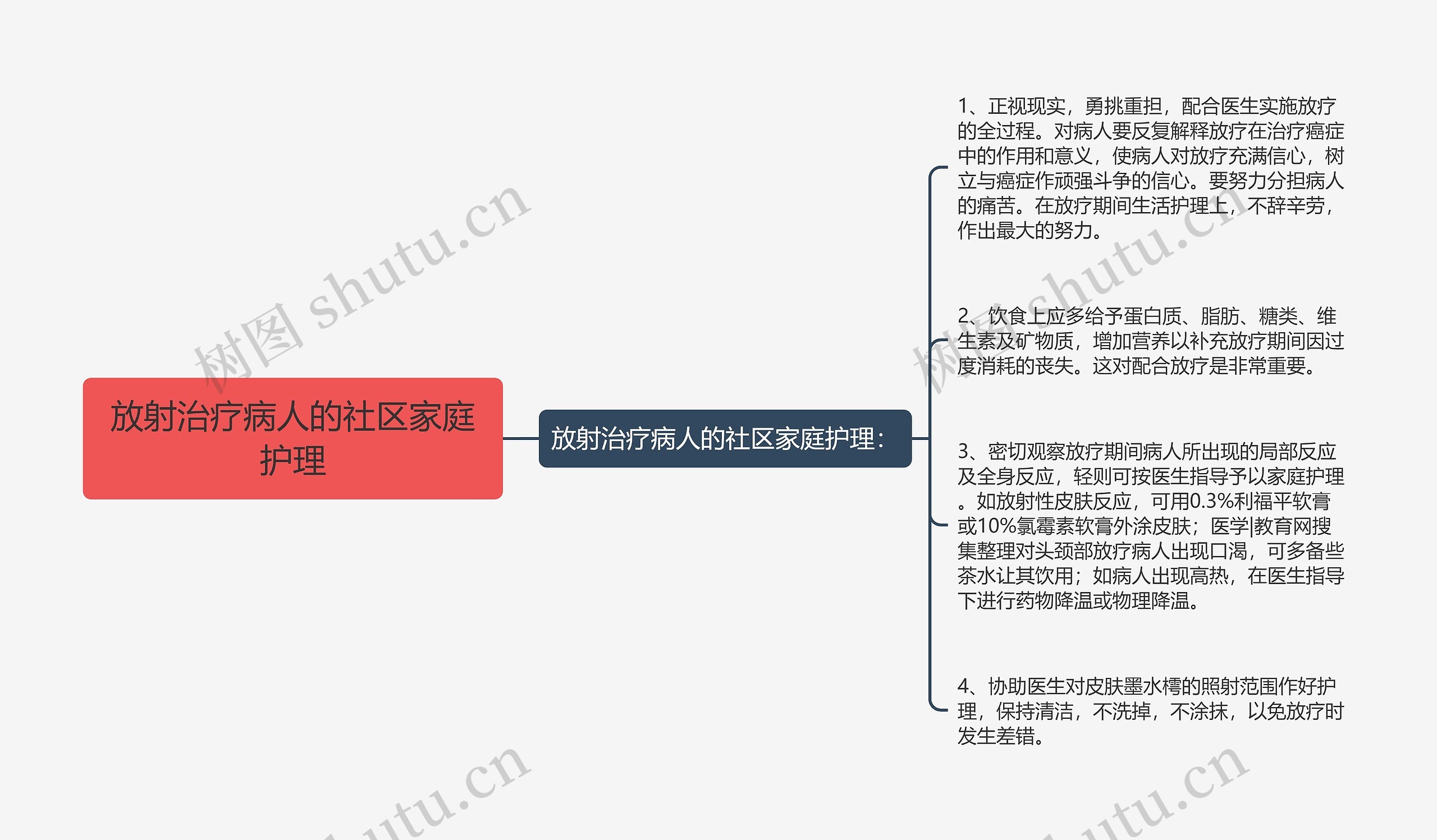 放射治疗病人的社区家庭护理思维导图