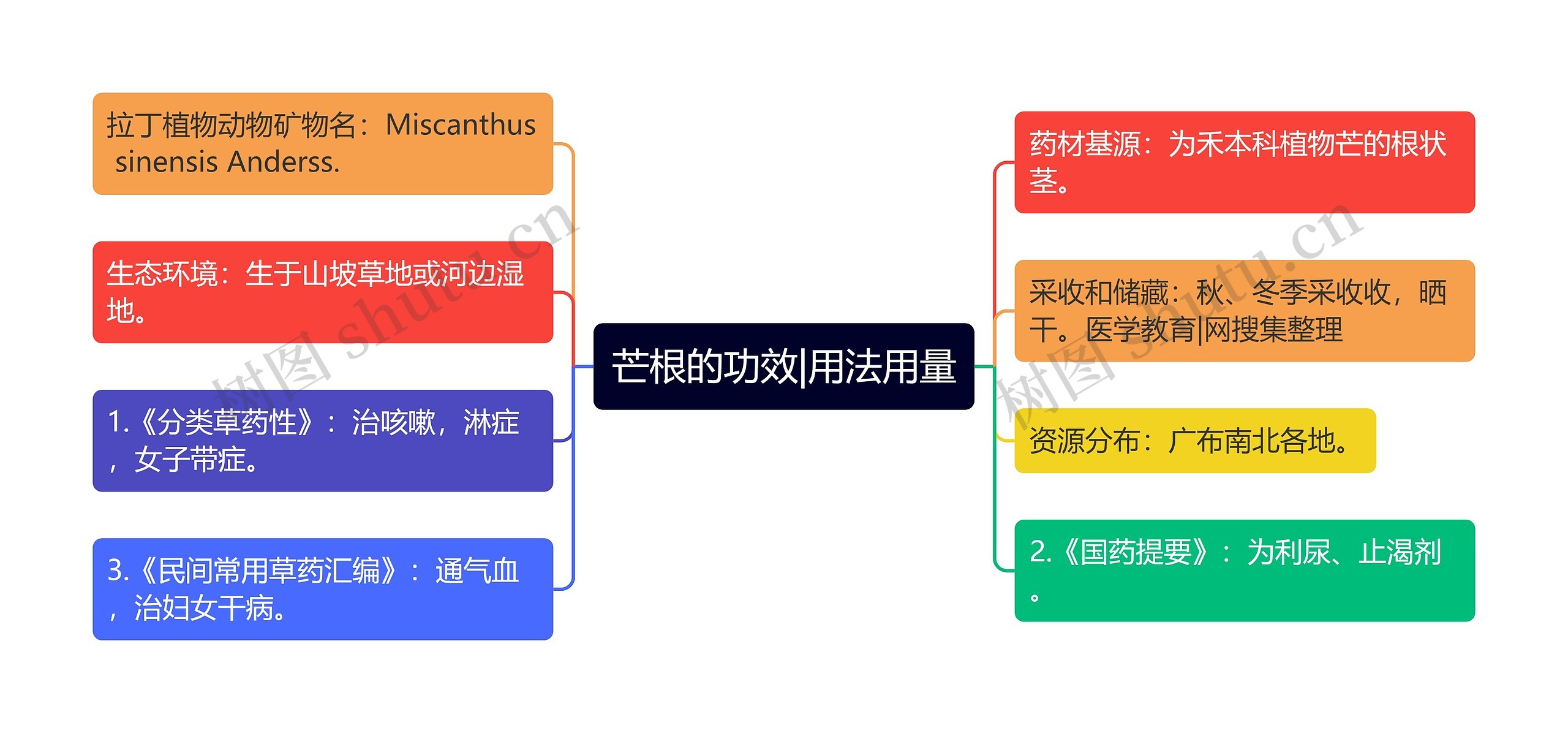 芒根的功效|用法用量思维导图