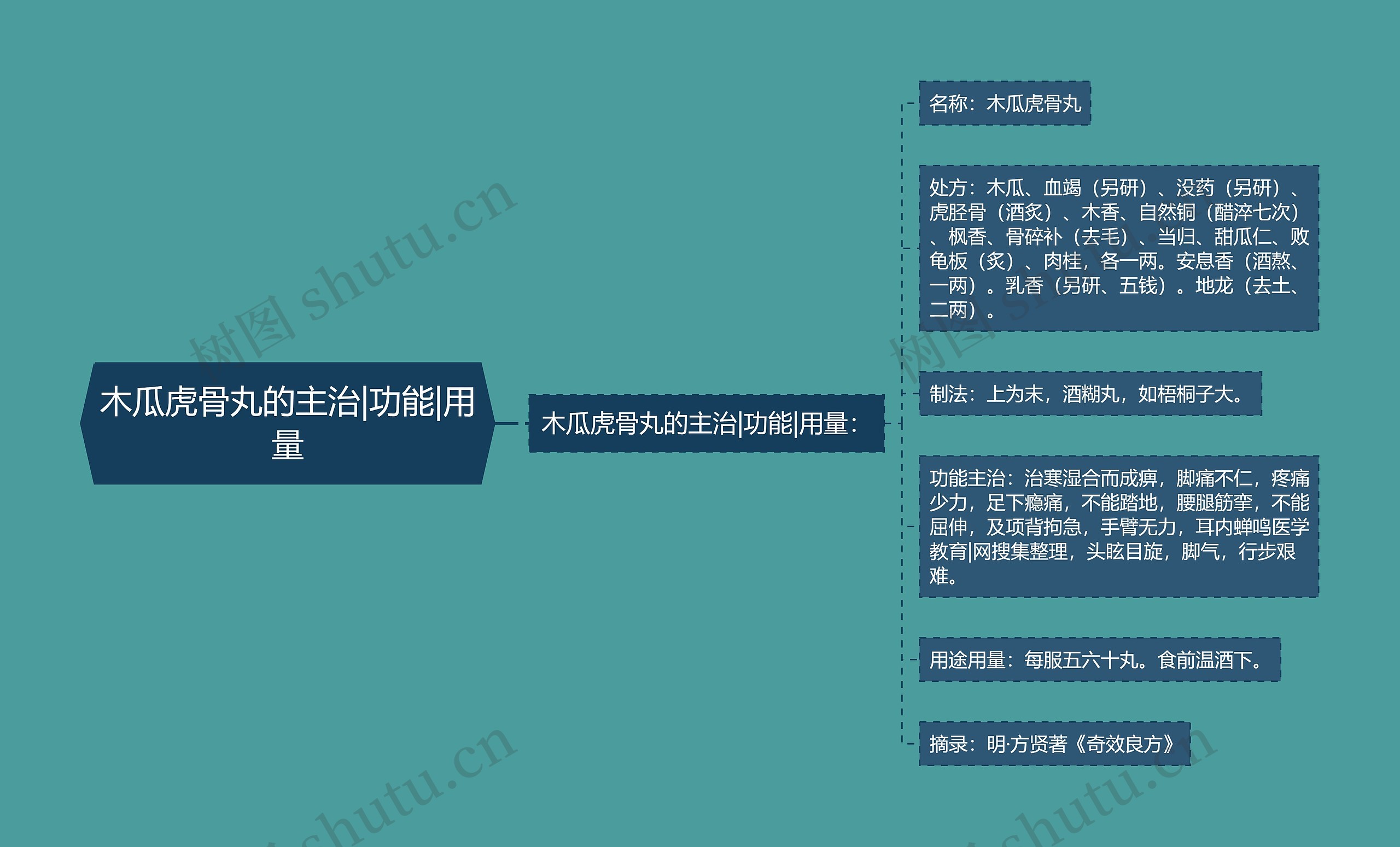 木瓜虎骨丸的主治|功能|用量思维导图