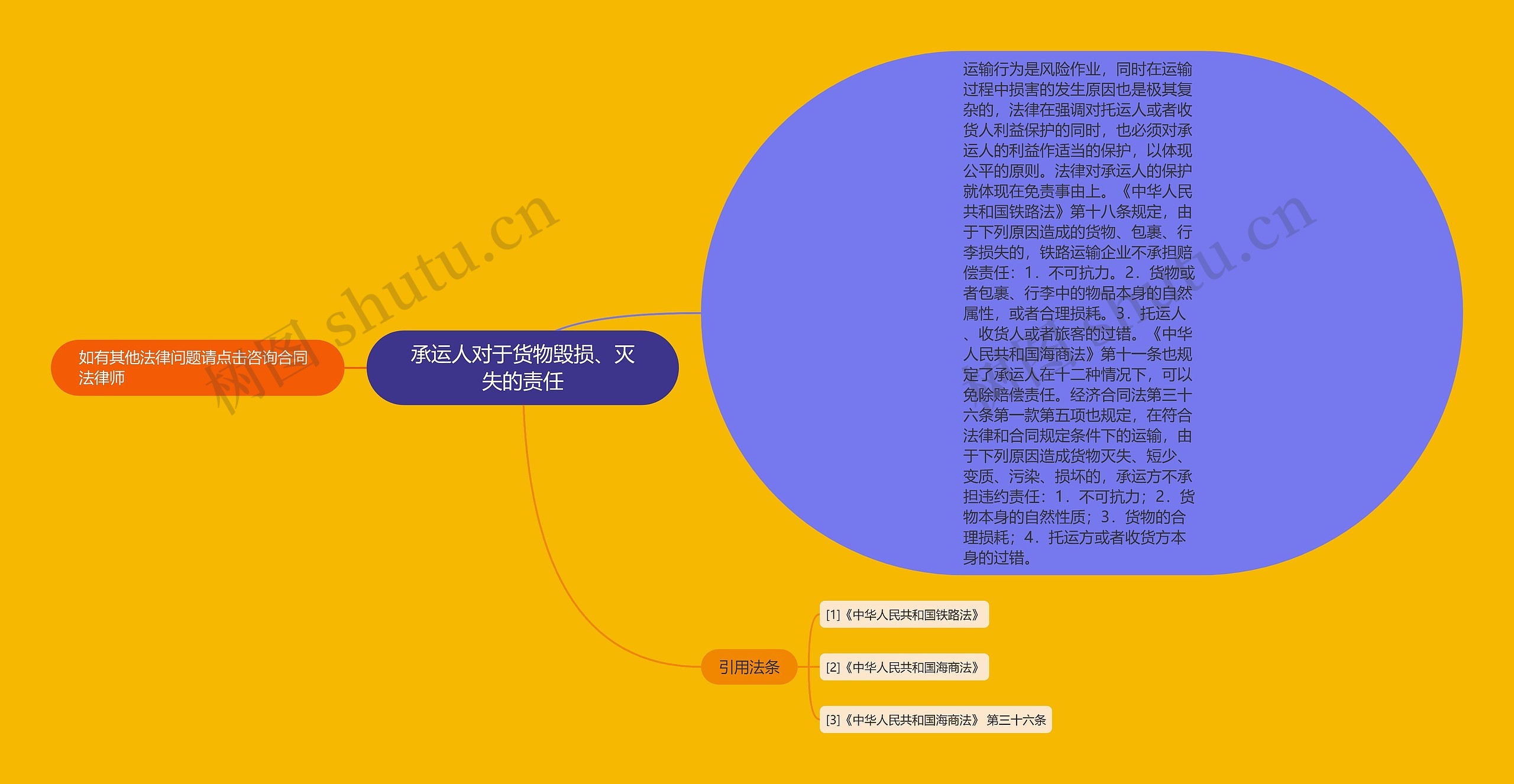 承运人对于货物毁损、灭失的责任 承运人对于货物毁损、灭失的责任
