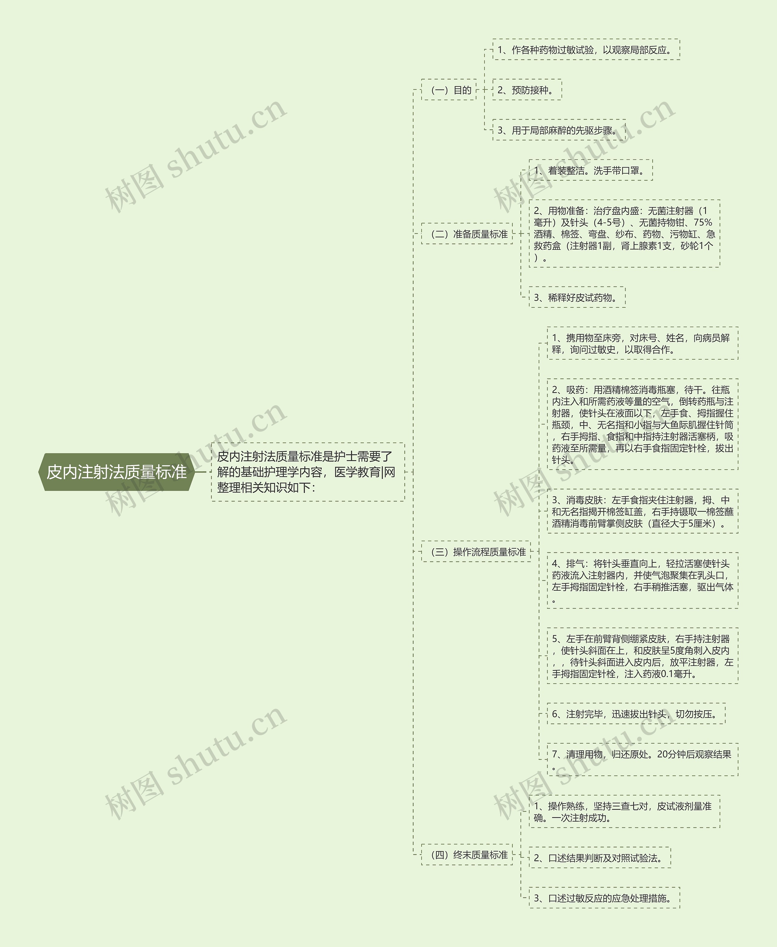 皮内注射法质量标准思维导图