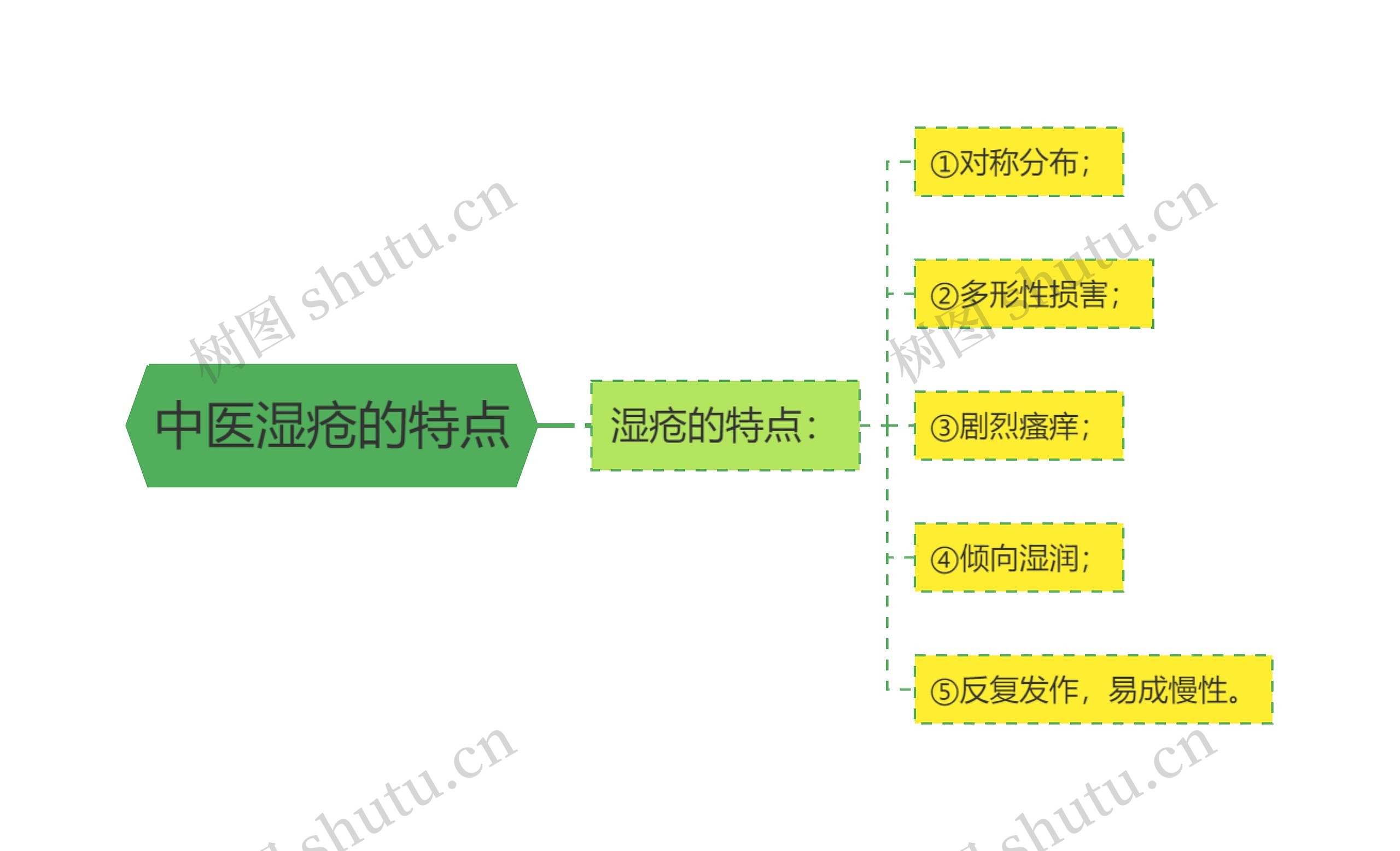 中医湿疮的特点思维导图