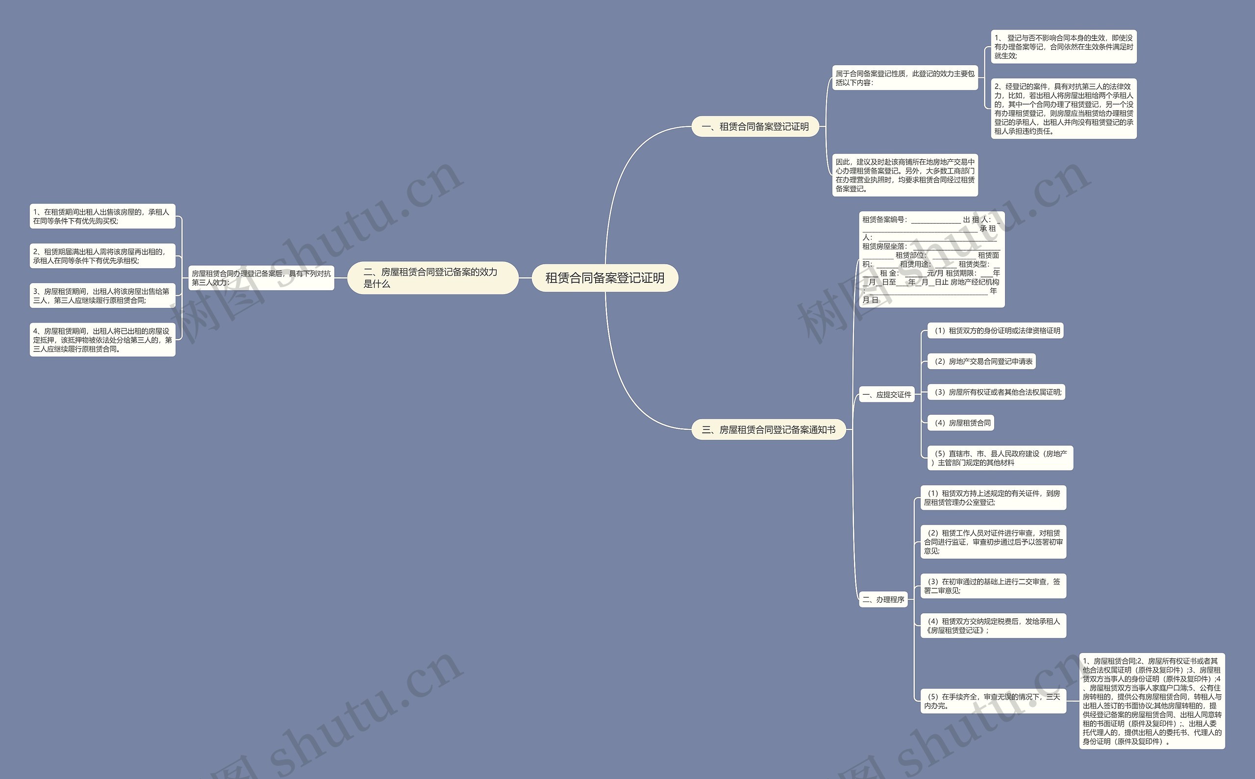 租赁合同备案登记证明思维导图