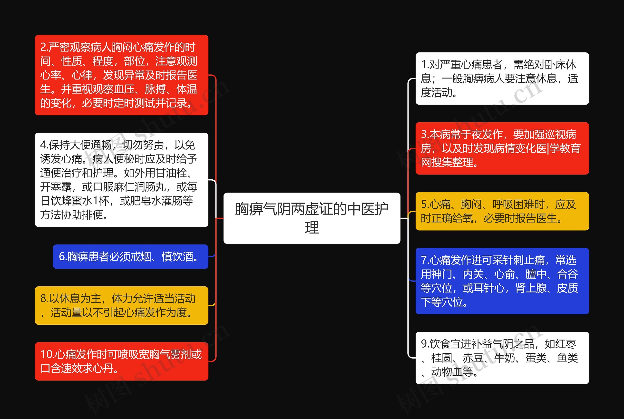 胸痹气阴两虚证的中医护理思维导图