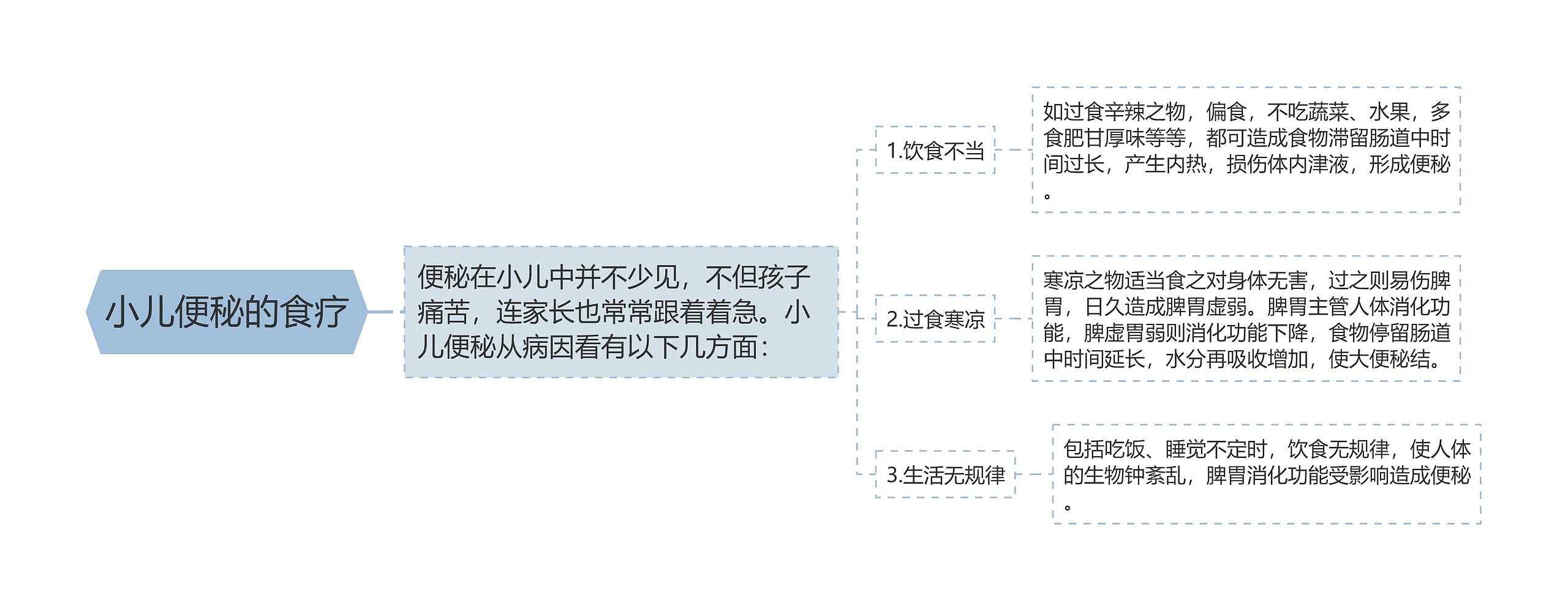 小儿便秘的食疗思维导图