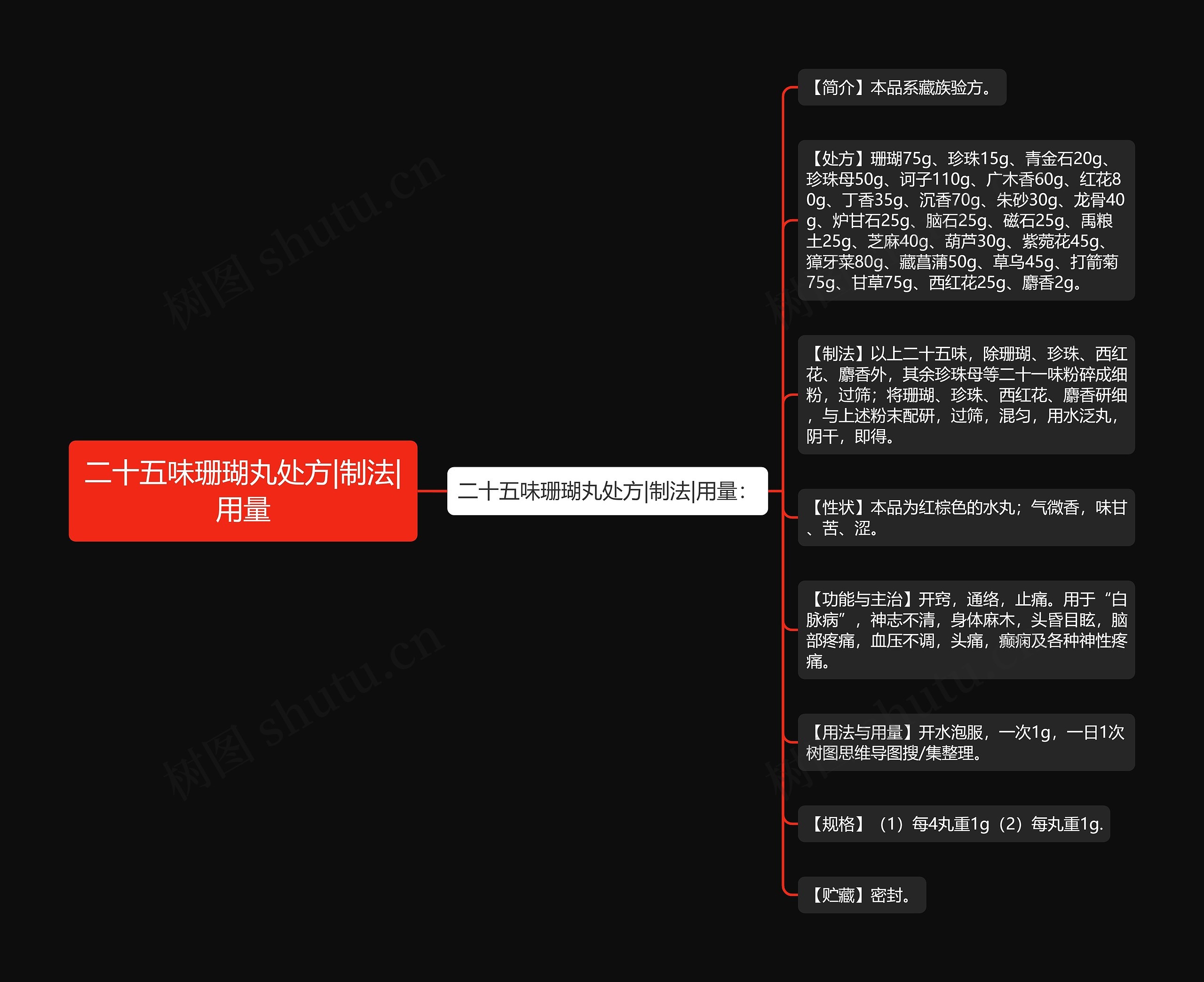 二十五味珊瑚丸处方|制法|用量思维导图