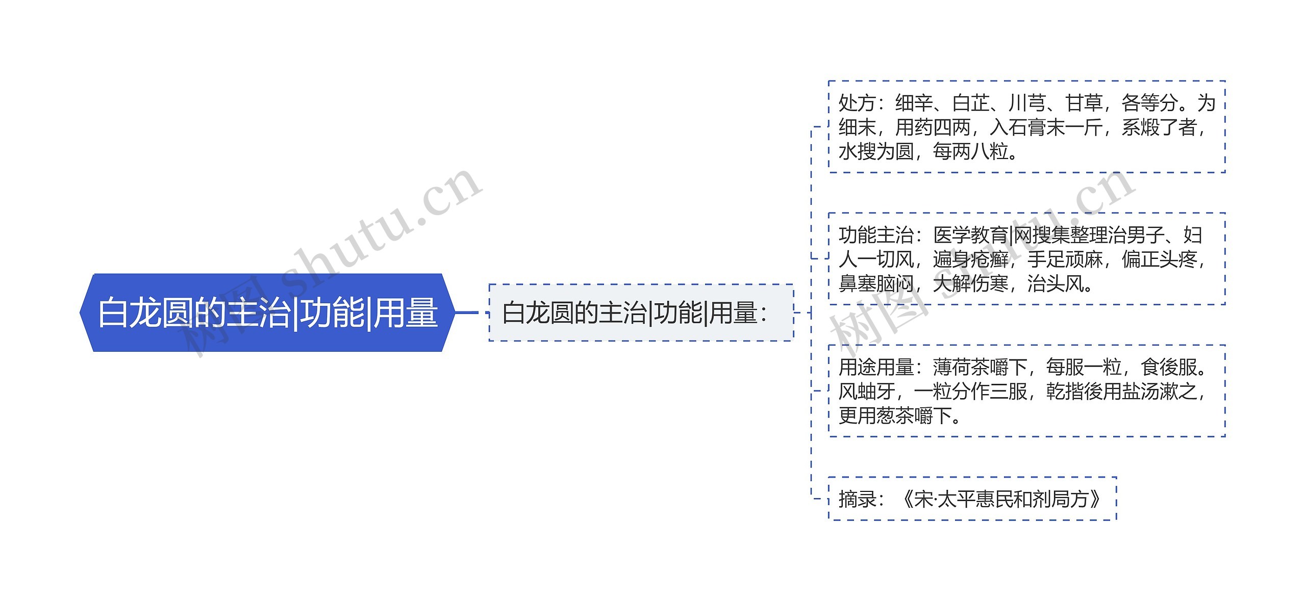 白龙圆的主治|功能|用量