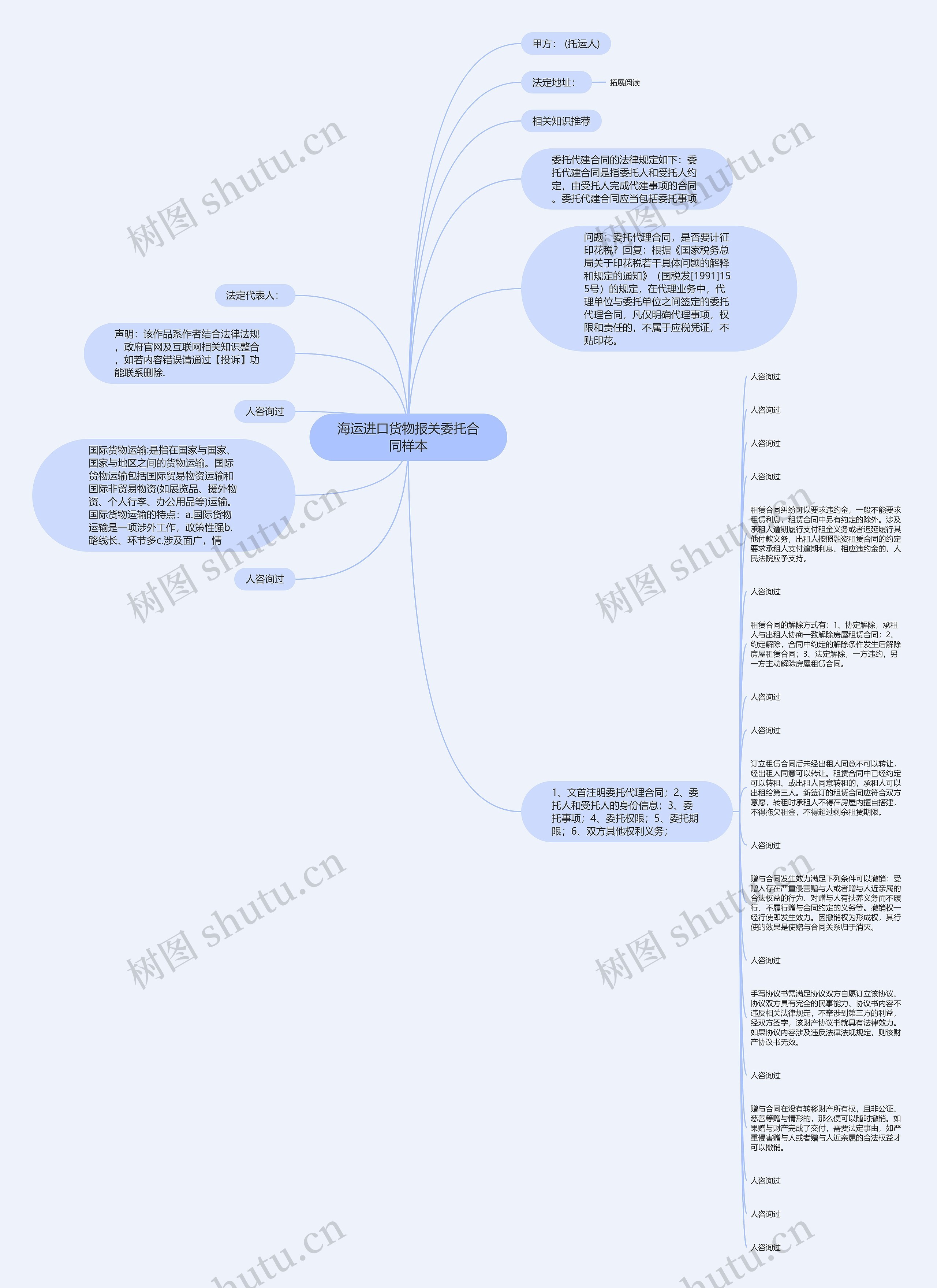 海运进口货物报关委托合同样本思维导图