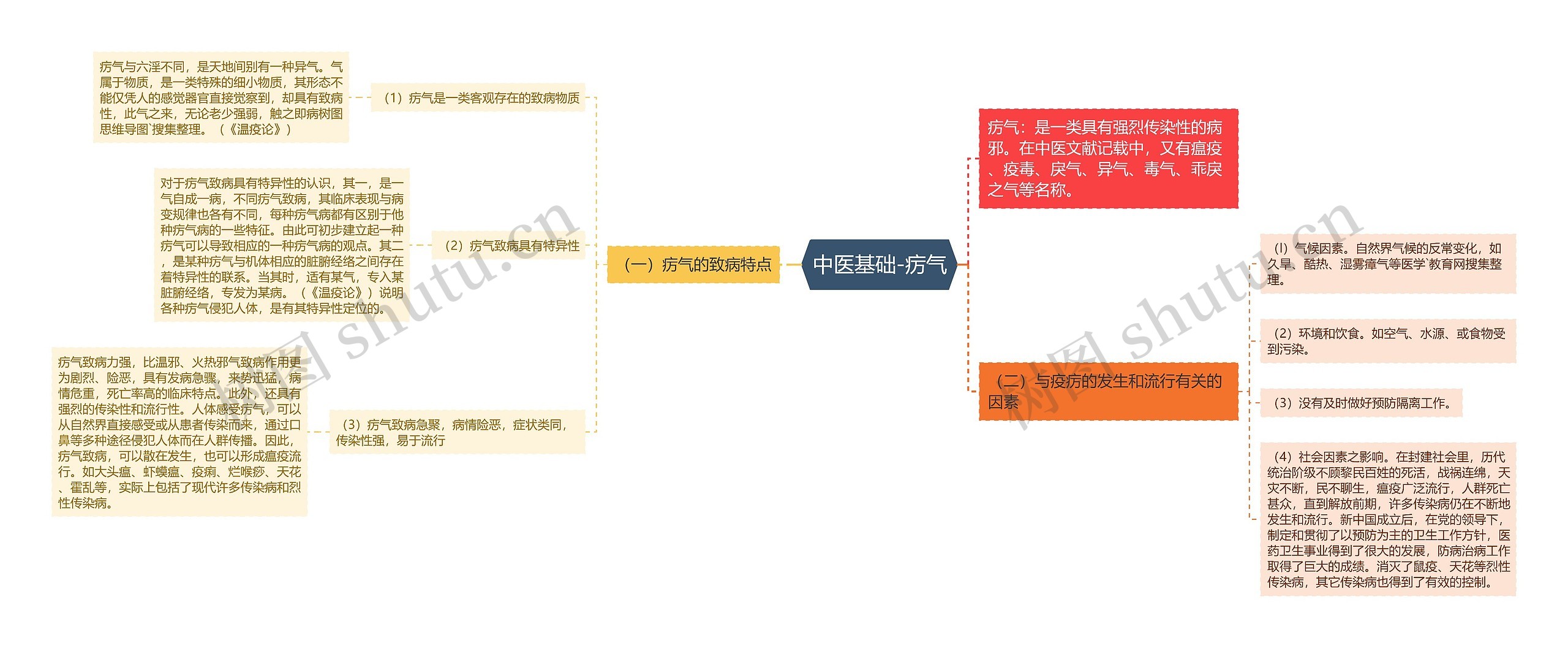 中医基础-疠气思维导图