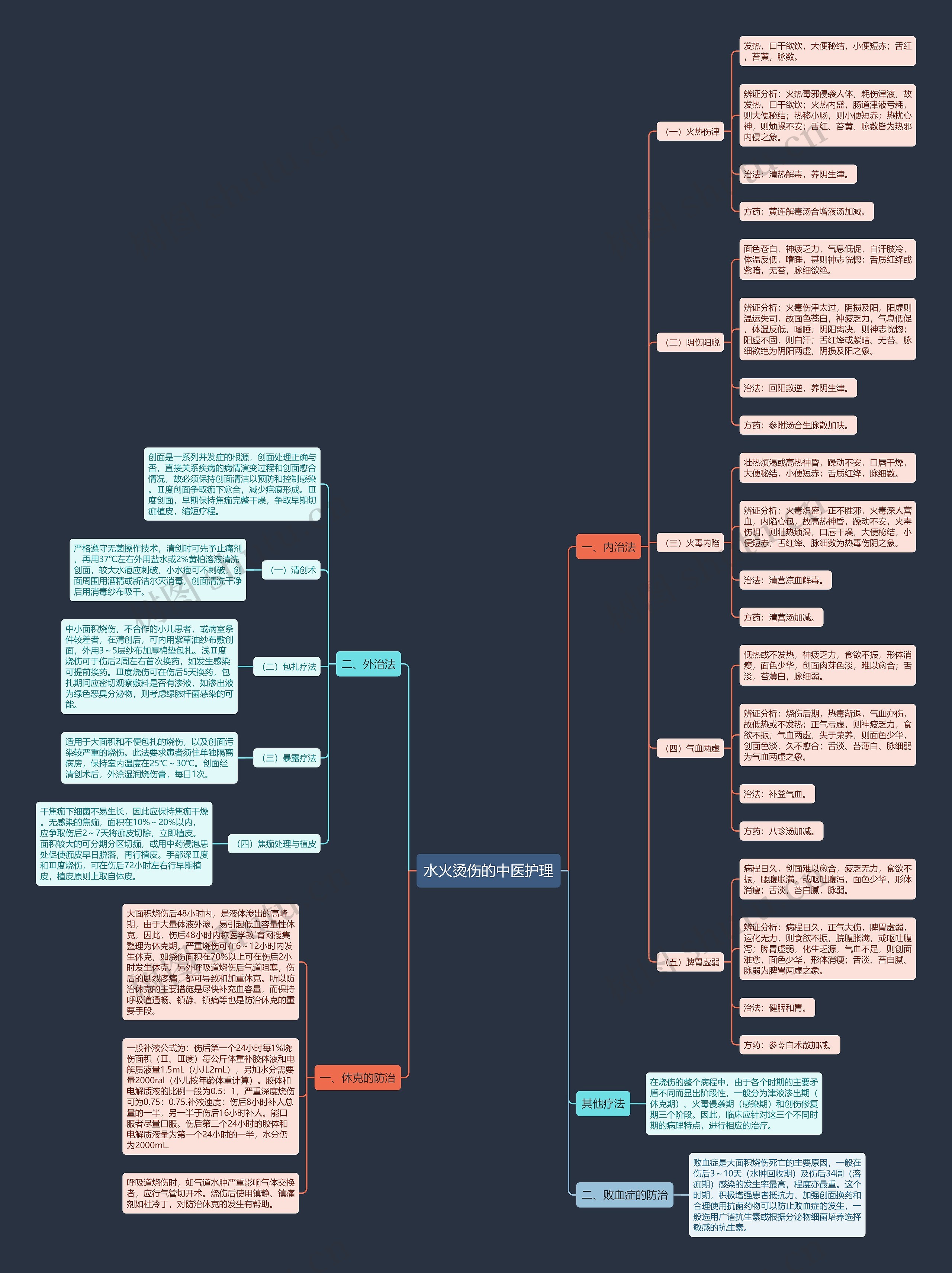 水火烫伤的中医护理思维导图