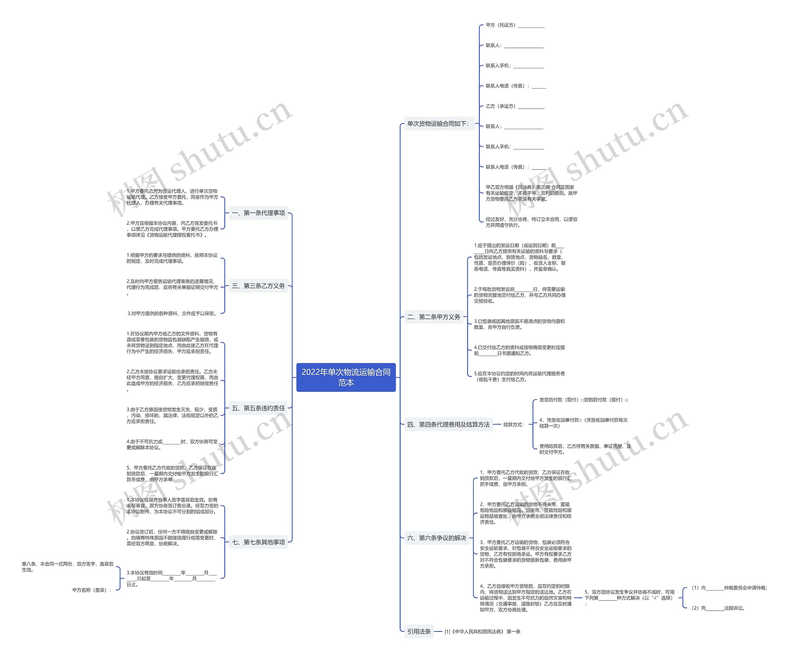2022年单次物流运输合同范本思维导图