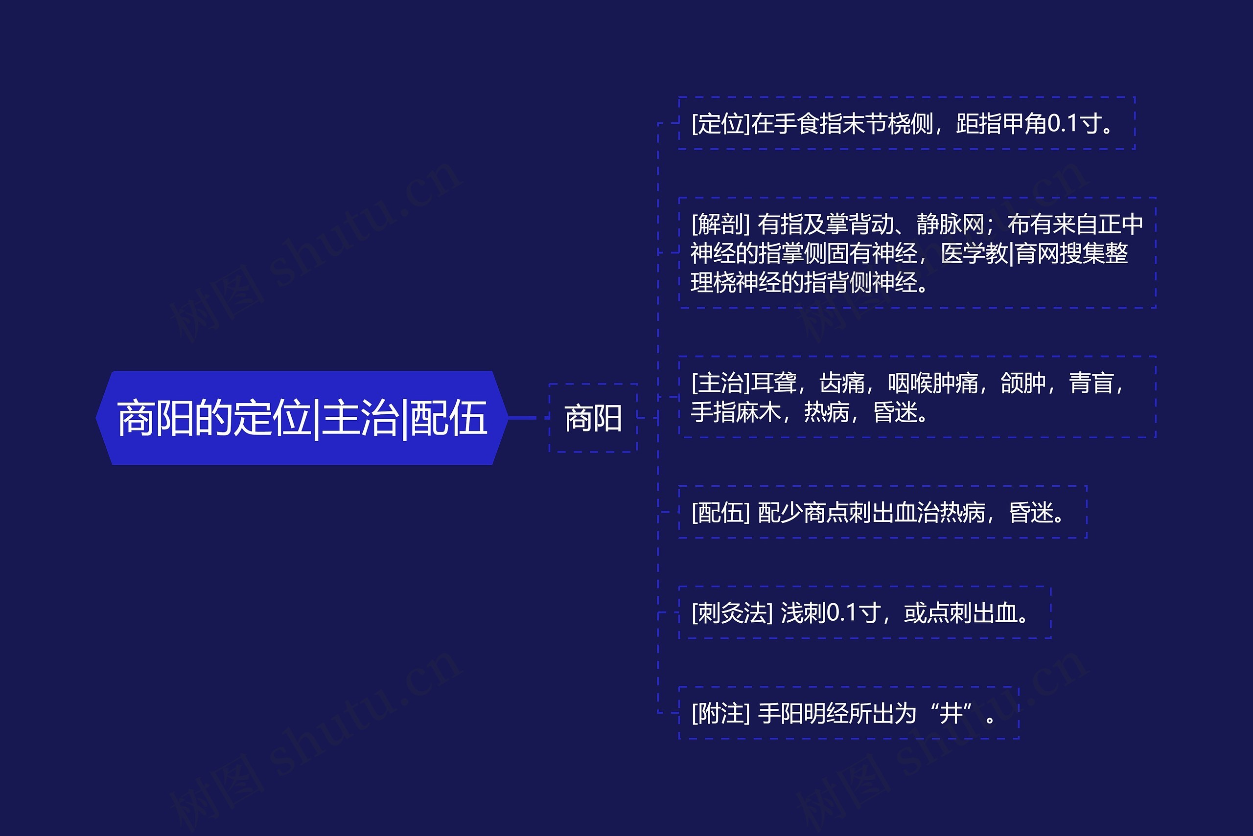 商阳的定位|主治|配伍思维导图