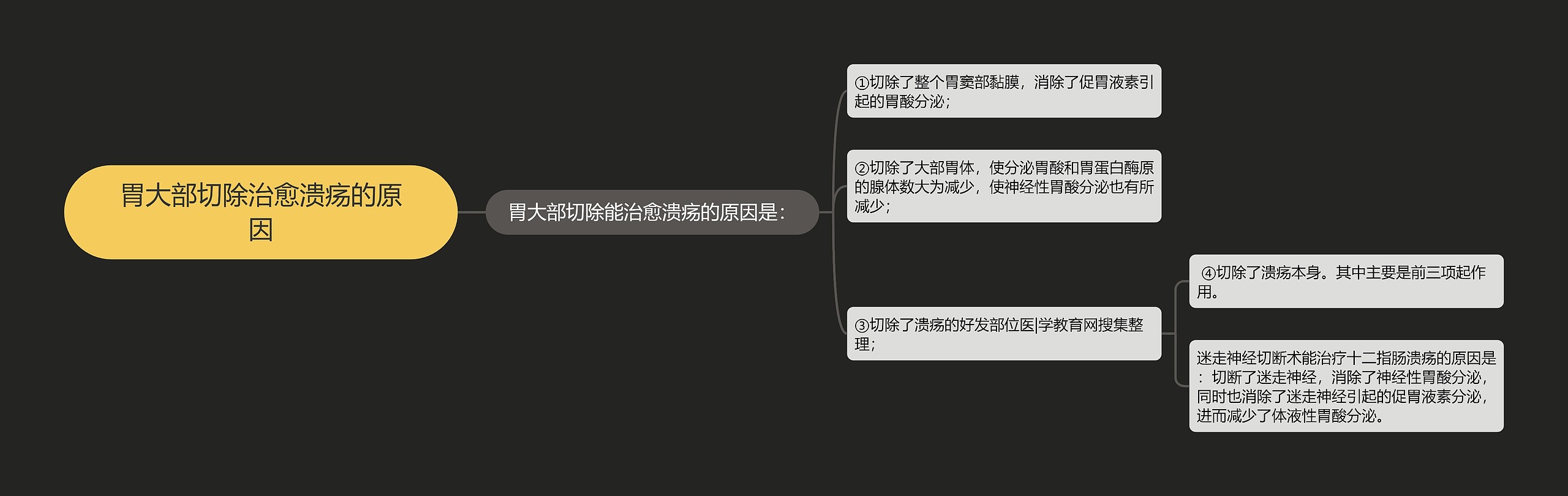 胃大部切除治愈溃疡的原因思维导图