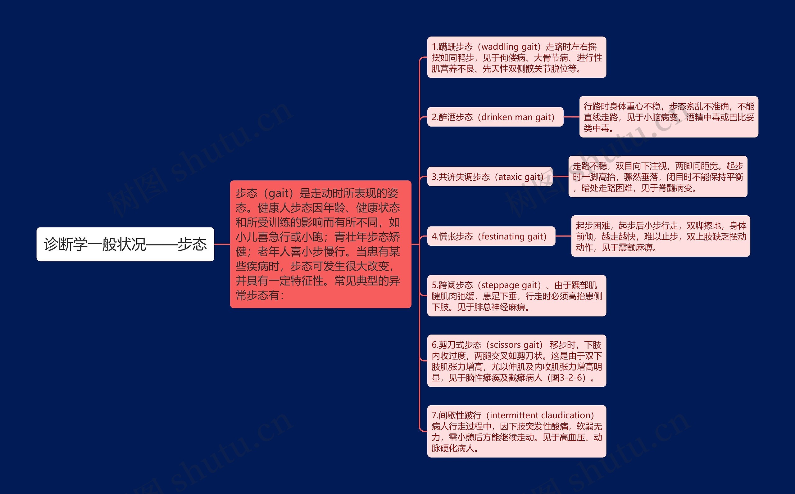 诊断学一般状况——步态