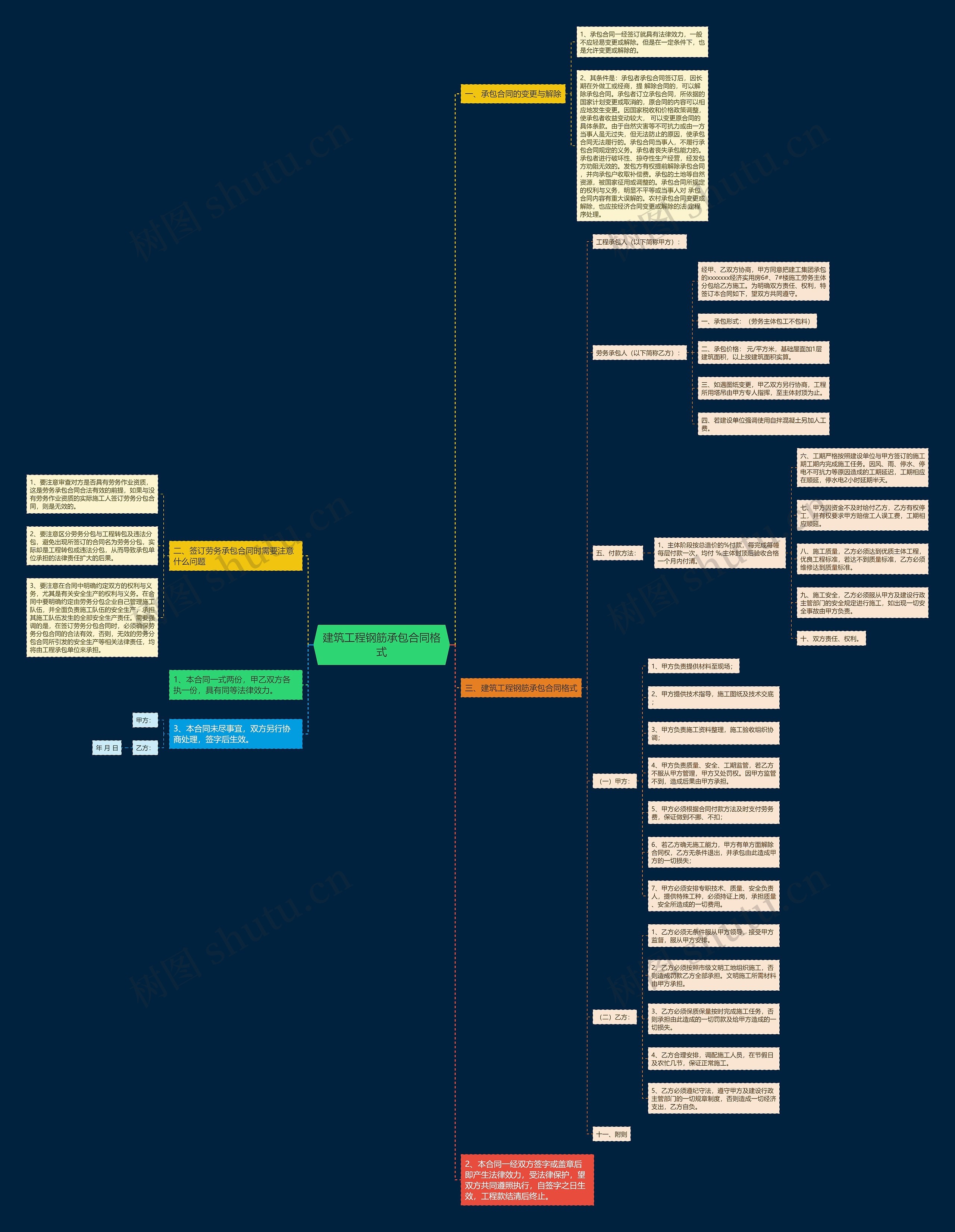建筑工程钢筋承包合同格式思维导图